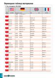 1145 Переводная таблица материалов По стандарту VDI 3323 Группа материала BS EN AISI/SAE Материал по DIN 1 1 AFNOR 1 4829 X 12 CrNi 22 12 17 0 7033 GG Каталог TAEGUTEC 2020 Вращающийся режущий и вспомогательный инструмент по металлу Твердосплавные пластины Сборные фрезы с СМП Монолитные фрезы и сверла Инструментальные патроны Стр. I40