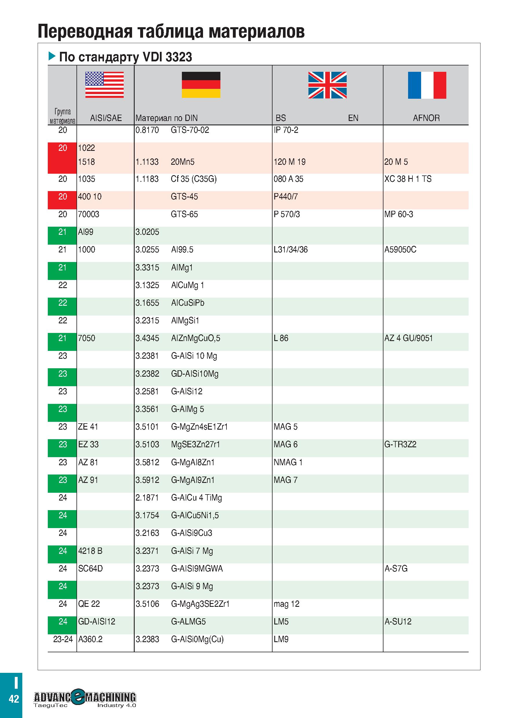 1147 Переводная таблица материалов По стандарту VDI 3323 Группа материала 1 BS EN ш& I AISI/SAE Материал по DIN AFN0R 20 0 8170 GTS-70-02 IP 70-2 20 1 Каталог TAEGUTEC 2020 Вращающийся режущий и вспомогательный инструмент по металлу Твердосплавные пластины Сборные фрезы с СМП Монолитные фрезы и сверла Инструментальные патроны Стр. I42
