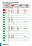 1147 Переводная таблица материалов По стандарту VDI 3323 Группа материала 1 BS EN ш& I AISI/SAE Материал по DIN AFN0R 20 0 8170 GTS-70-02 IP 70-2 20 1 Каталог TAEGUTEC 2020 Вращающийся режущий и вспомогательный инструмент по металлу Твердосплавные пластины Сборные фрезы с СМП Монолитные фрезы и сверла Инструментальные патроны Стр. I42