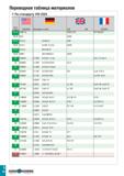 1149 Переводная таблица материалов По стандарту VDI 3323 Группа материала 1 BS EN Ш AISI/SAE Материал по DIN AFNOR 23-24 A356-72 2789;1973 NF A32-201 Каталог TAEGUTEC 2020 Вращающийся режущий и вспомогательный инструмент по металлу Твердосплавные пластины Сборные фрезы с СМП Монолитные фрезы и сверла Инструментальные патроны Стр. I44