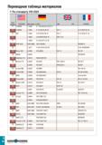 1151 Переводная таблица материалов По стандарту VDI 3323 Группа материала 1 BS EN I AISI/SAE Материал по DIN AFNOR 31 N 08028 1 4563 X 1 NiCrMoCuN 32 Каталог TAEGUTEC 2020 Вращающийся режущий и вспомогательный инструмент по металлу Твердосплавные пластины Сборные фрезы с СМП Монолитные фрезы и сверла Инструментальные патроны Стр. I46