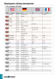 1153 Переводная таблица материалов По стандарту VDI 3323 Группа материала PSS BS EN I AISI/SAE Материал по DIN AFNOR 35 AMS 5399 2 4973 NiCr19Co11MoTi Каталог TAEGUTEC 2020 Вращающийся режущий и вспомогательный инструмент по металлу Твердосплавные пластины Сборные фрезы с СМП Монолитные фрезы и сверла Инструментальные патроны Стр. I48