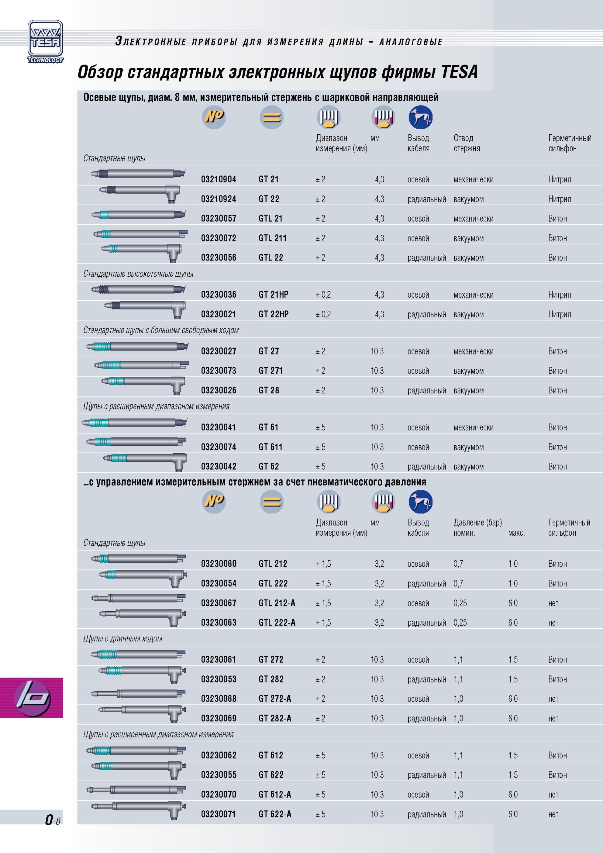 335 Обзор стандартных электронных щупов фирмы TESA Осевые щупы, диаметр 8 мм, измерительный стержень с шариковой направляющей УР Диапазон мм Вывод От Каталог TESA 2010 Контрольно-измерительный инструмент для линейно-угловых измерений Стр. O-8