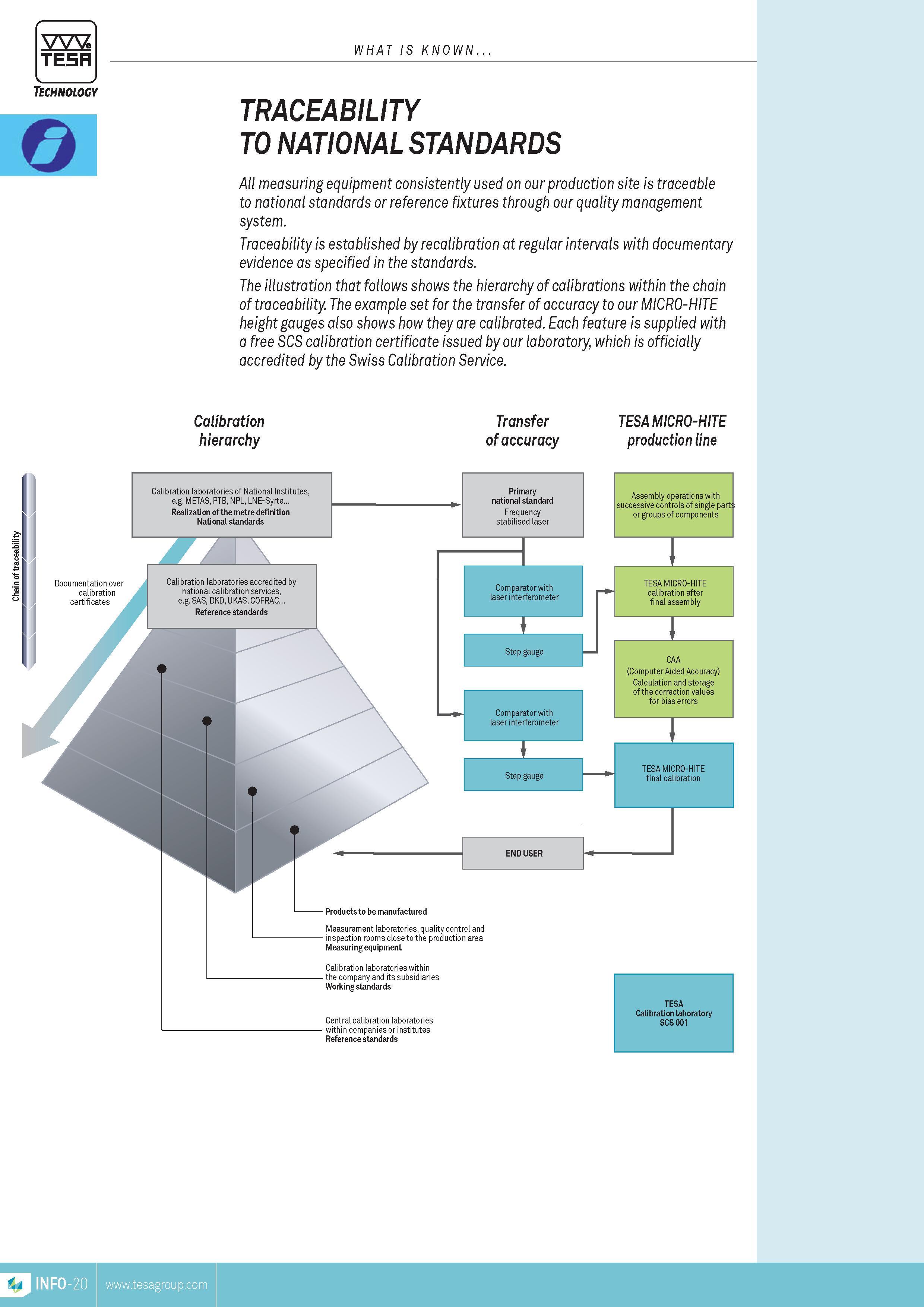 21 Chain of traceability TESA Technology WHAT is KNoWN TRACEABILITY to national standards Ah measuring equipment consistently used on our production site Каталог TESA 2014 Контрольно-измерительный инструмент и оборудование Стр. INFO-20 ENG
