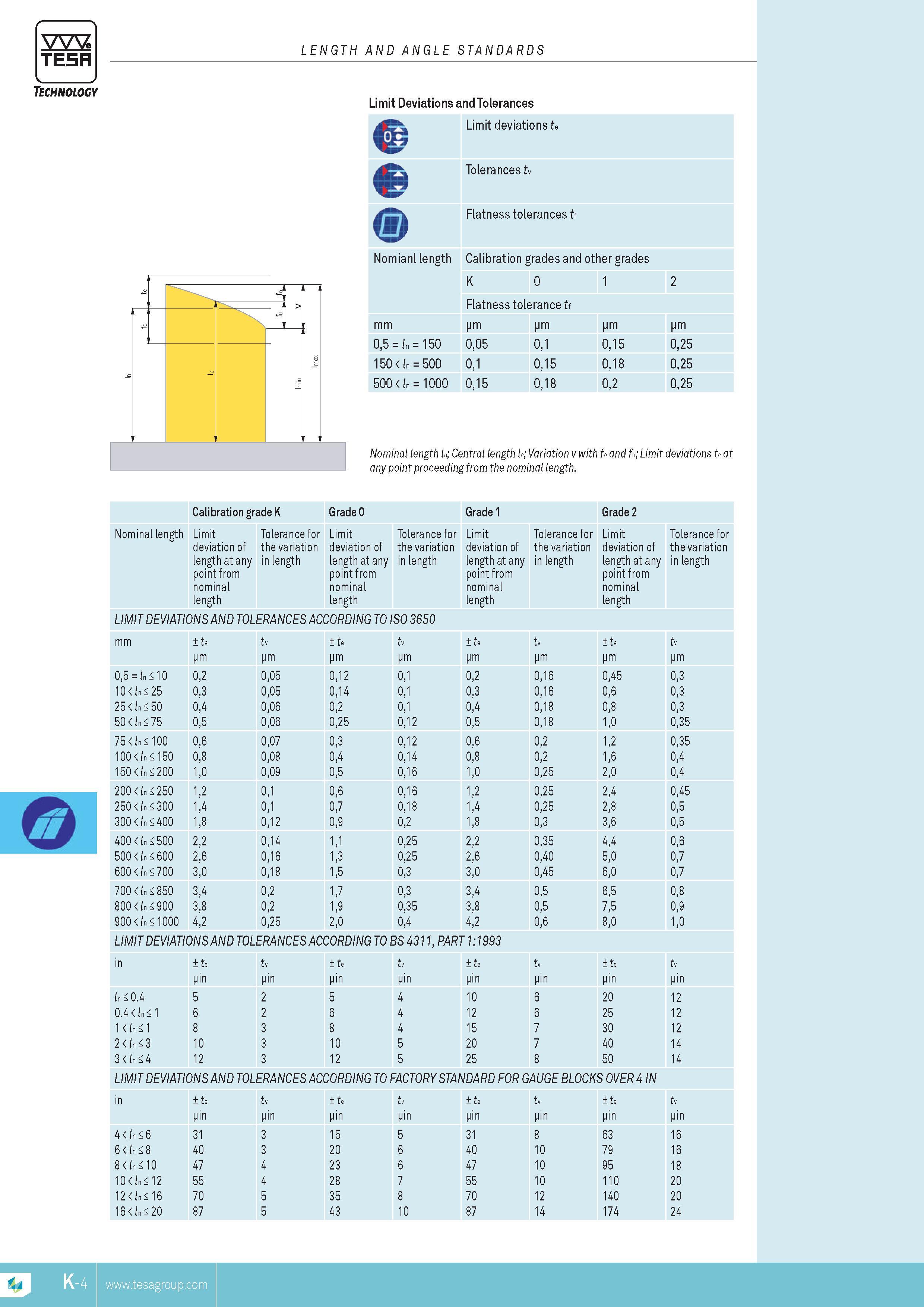 209 LENGTH AND ANGLE STANDARDS Limit Deviations and Tolerances Limit deviations te Tolerances tv Flatness tolerances tf Nomianl length Calibration grades Каталог TESA 2014 Контрольно-измерительный инструмент и оборудование Стр. K-4 ENG