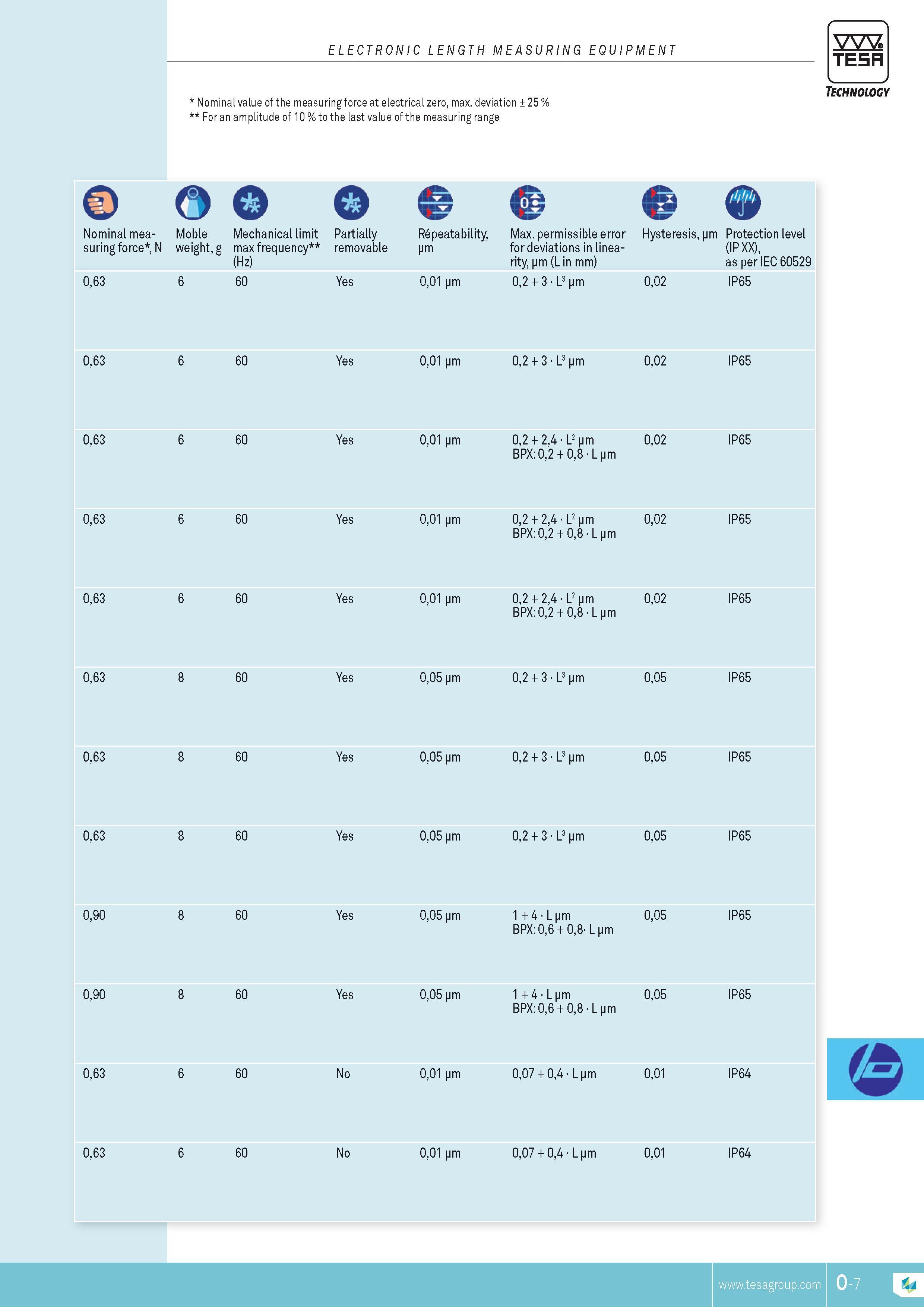 300 ELECTRONIC LENGTH MEASURING EQUIPMENT TESA Nominal value of the measuring force at electrical zero max deviation 25 % For an amplitude of 10 % to the Каталог TESA 2014 Контрольно-измерительный инструмент и оборудование Стр. O-7 ENG