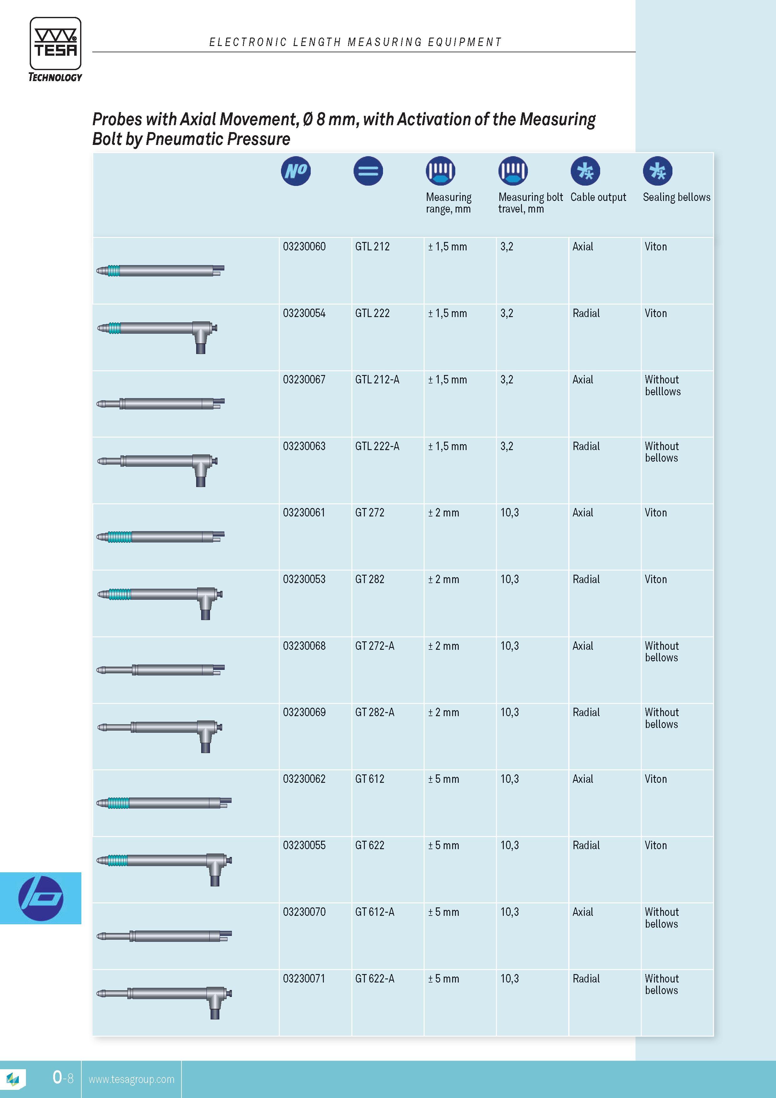 301 TESA ELECTRONIC LENGTH MEASURING EQUIPMENT Technology Probes with Axial Movement 0 8 mm with Activation of the Measuring Bolt by Pneumatic Pressure Me Каталог TESA 2014 Контрольно-измерительный инструмент и оборудование Стр. O-8 ENG