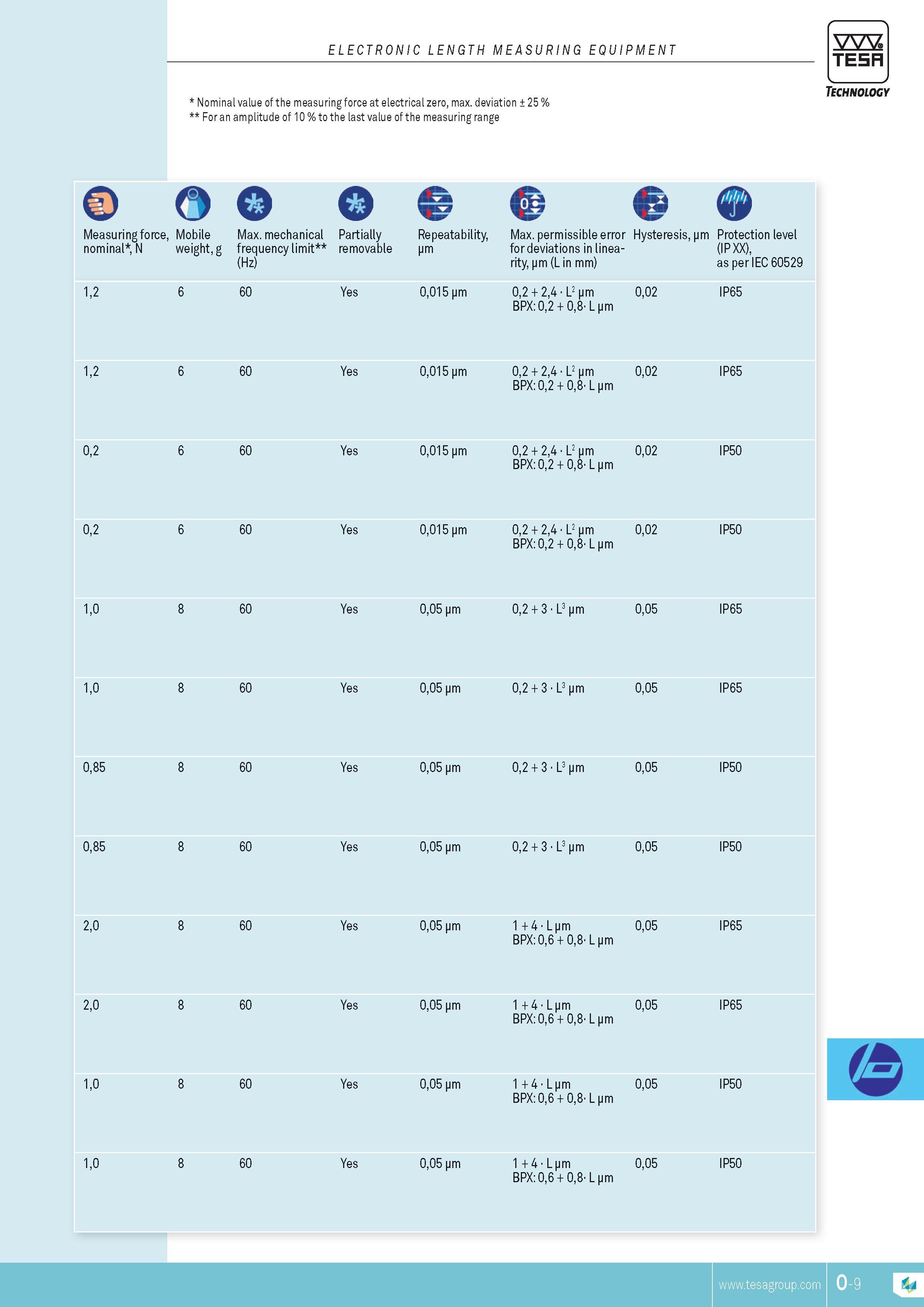 302 ELECTRONIC LENGTH MEASURING EQUIPMENT TESA Nominal value of the measuring force at electrical zero max deviation 25 % For an amplitude of 10 % to the Каталог TESA 2014 Контрольно-измерительный инструмент и оборудование Стр. O-9 ENG