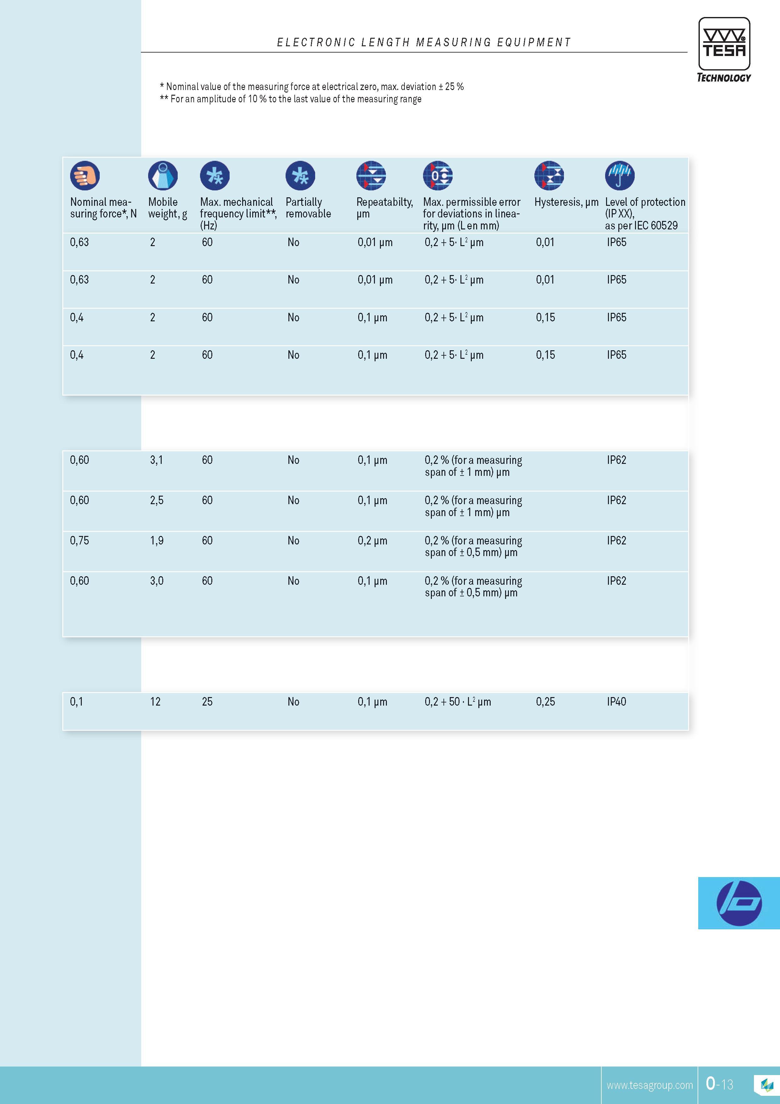 306 electronic length measuring equipment TESA Technology Nominal value of the measuring force at electrical zero max deviation 25 % For an amplitude of 1 Каталог TESA 2014 Контрольно-измерительный инструмент и оборудование Стр. O-13 ENG