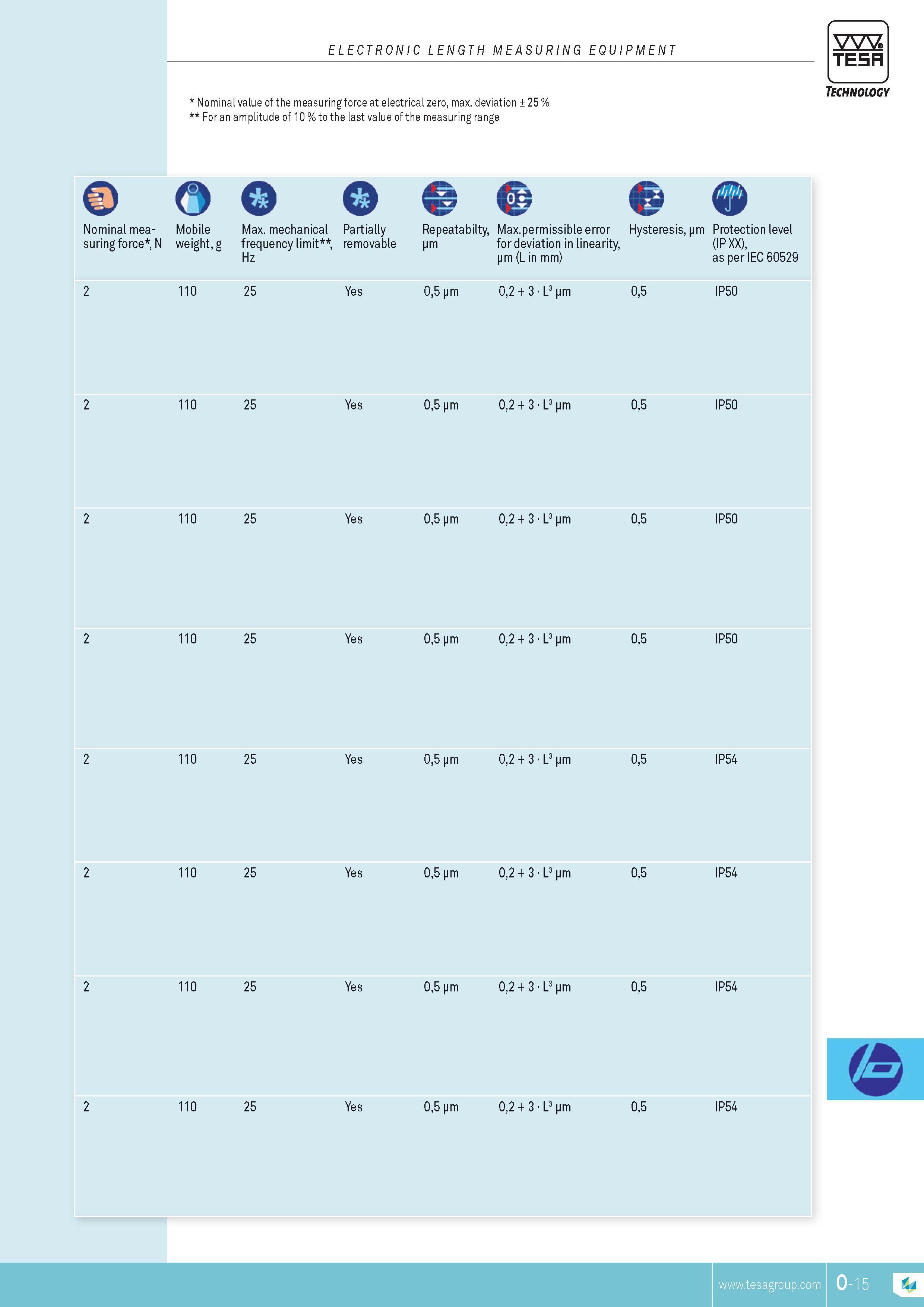 308 electronic length measuring equipment TESA Nominal value of the measuring force at electrical zero max deviation 25 % For an amplitude of 10 % to the Каталог TESA 2014 Контрольно-измерительный инструмент и оборудование Стр. O-15 ENG