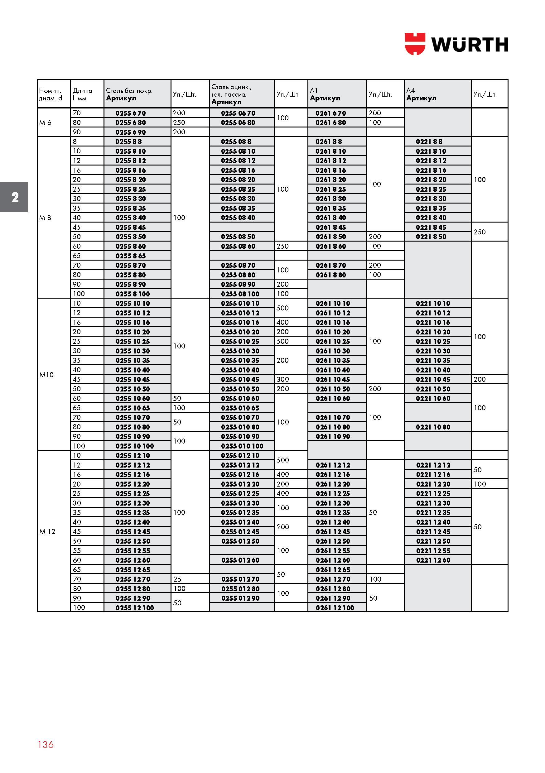 136 ВИНТ УСТАНОВОЧНЫЙ WURTH DIN 913/ISO 4026 С внутренним шестигранником и конической фаской Номинальный диаметр d Длина l мм Сталь без покр Артикул Каталог WURTH 2016 Режущий и слесарный инструмент Продукция химическая и электротехническая Крепежные изделия Расходные и абразивные материалы Стр. 136