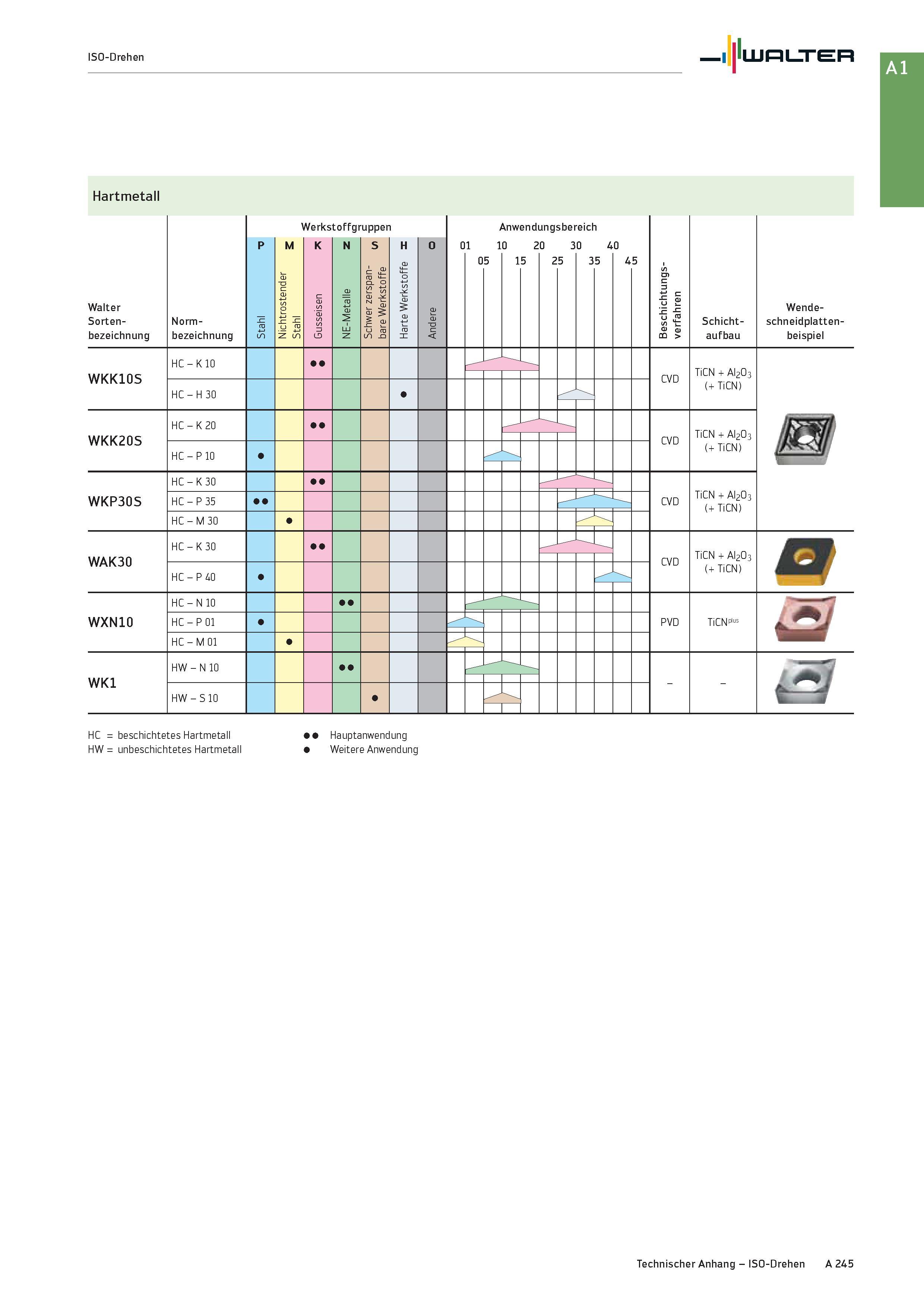 261 ISO-Drehen Walter Hartmetall HC = beschichtetes Hartmetall HW = unbeschichtetes Hartmetall Hauptanwendung Weitere Anwendung Technischer Anhang - Каталог WALTER 2016 Общий Инструмент станочный режущий и инструментальная оснастка Фрезы монолитные и сборные с твердосплавными сменными пластинами Сверла Резцы Оправки Стр. A245