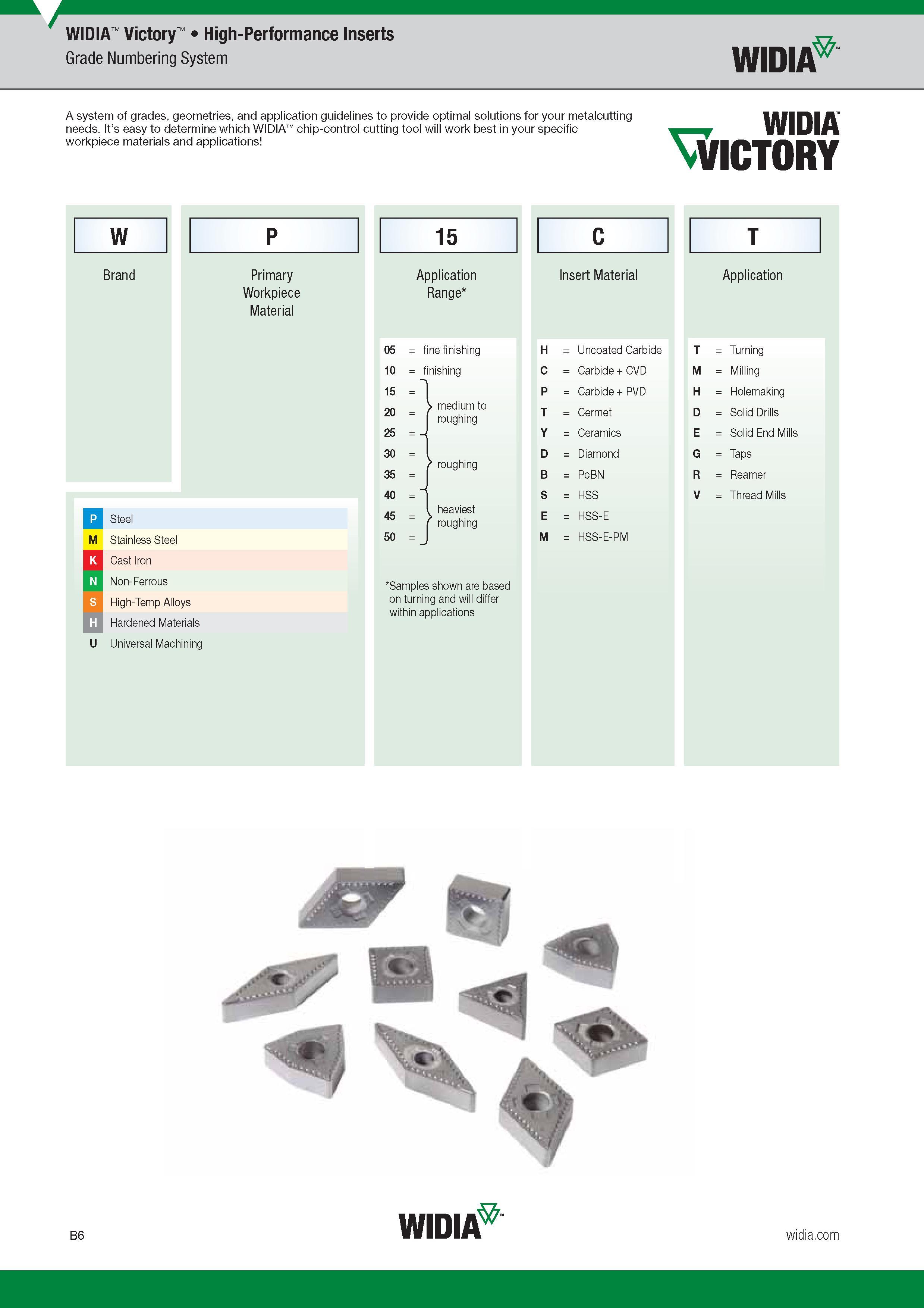 26 Widia Victory High-Performance Inserts Grade Numbering System Widia A system of grade s, geometries, and application guidelines to provide optimal Каталог WIDIA 2017 Металлорежущий инструмент Стационарный и вращающийся для металлообрабатывающих станков и оборудования Стр. B6 ENG