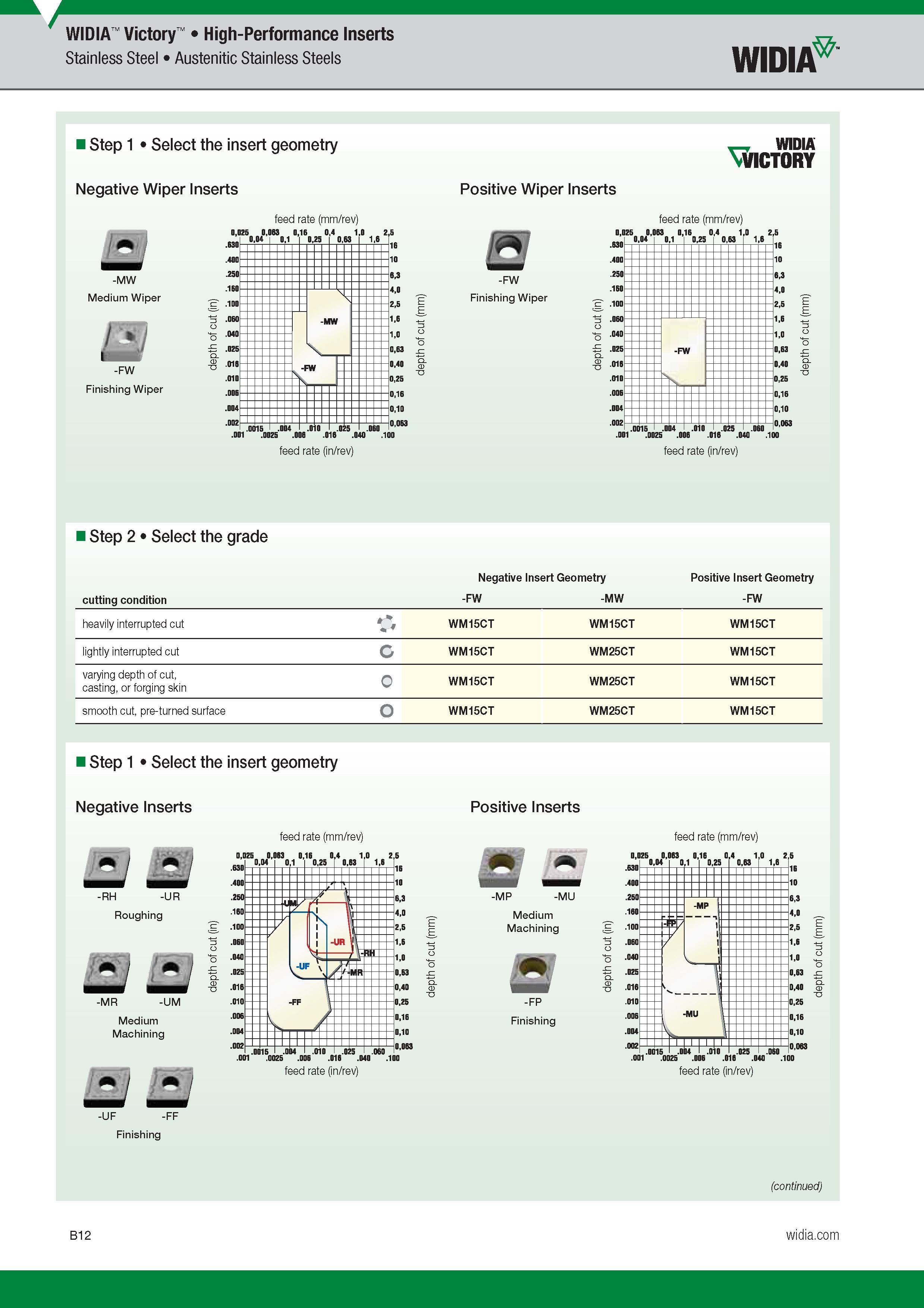 32 High-Performance Inserts Widia Victory Stainless Steel Austenitic Stainless Steels Widia Step 1 Select the insert geometry Negative Wiper Inserts f Каталог WIDIA 2017 Металлорежущий инструмент Стационарный и вращающийся для металлообрабатывающих станков и оборудования Стр. B12 ENG