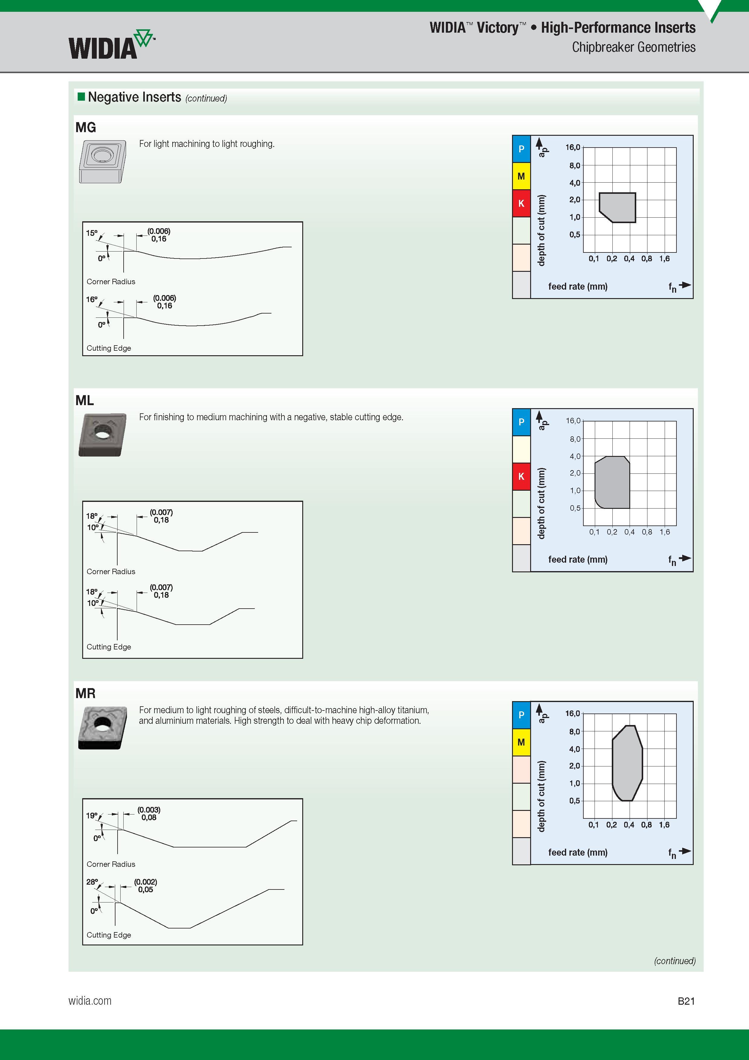 41 High-Performance Inserts Widia Chipbreaker Geometries f, 16,0 a 8,0 4,0 m) (m 2,0 S o 1,0 '<5 0,5 c a e d 0,1 0,2 0,4 0,8 1,6 feed rate (mm) M K n Каталог WIDIA 2017 Металлорежущий инструмент Стационарный и вращающийся для металлообрабатывающих станков и оборудования Стр. B21 ENG