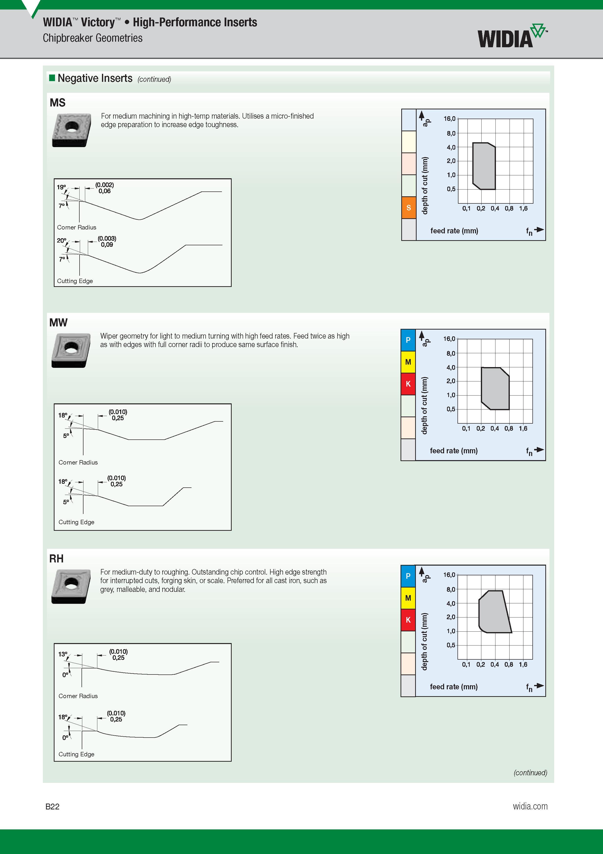 42 High-Performance Inserts Widia Victory Chipbreaker Geometries Widia p n 16,0 a 8,0 4,0 m) (m 2,0 ut c 1 0 of 0,5 th pt e d 0,1 0,2 0,4 0,8 1,6 feed Каталог WIDIA 2017 Металлорежущий инструмент Стационарный и вращающийся для металлообрабатывающих станков и оборудования Стр. B22 ENG