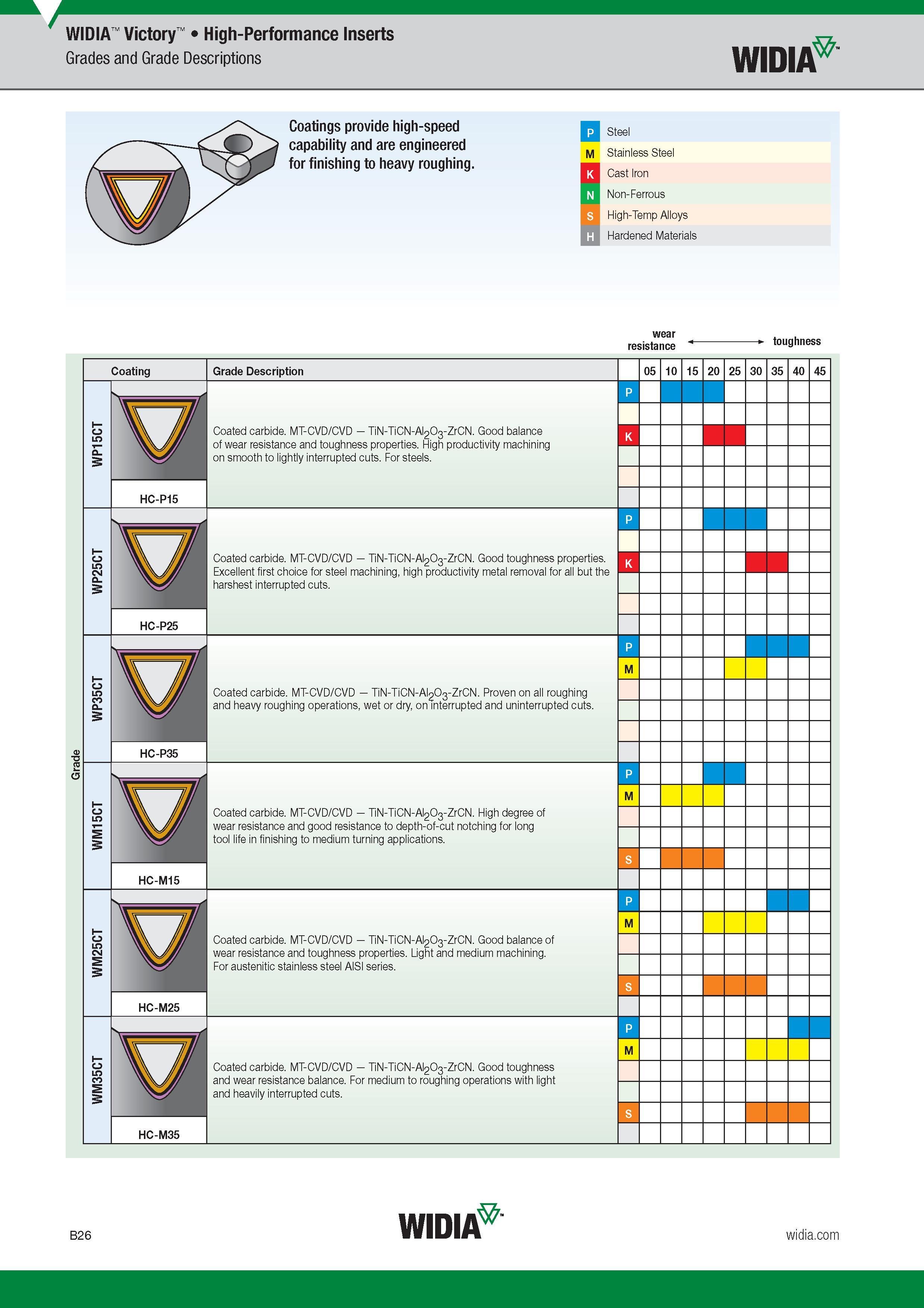 46 Inserts Grades and Grade Descriptions Widia Coatings provide high-speed capability and are engineered for finishing to heavy roughing wear resistan Каталог WIDIA 2017 Металлорежущий инструмент Стационарный и вращающийся для металлообрабатывающих станков и оборудования Стр. B26 ENG
