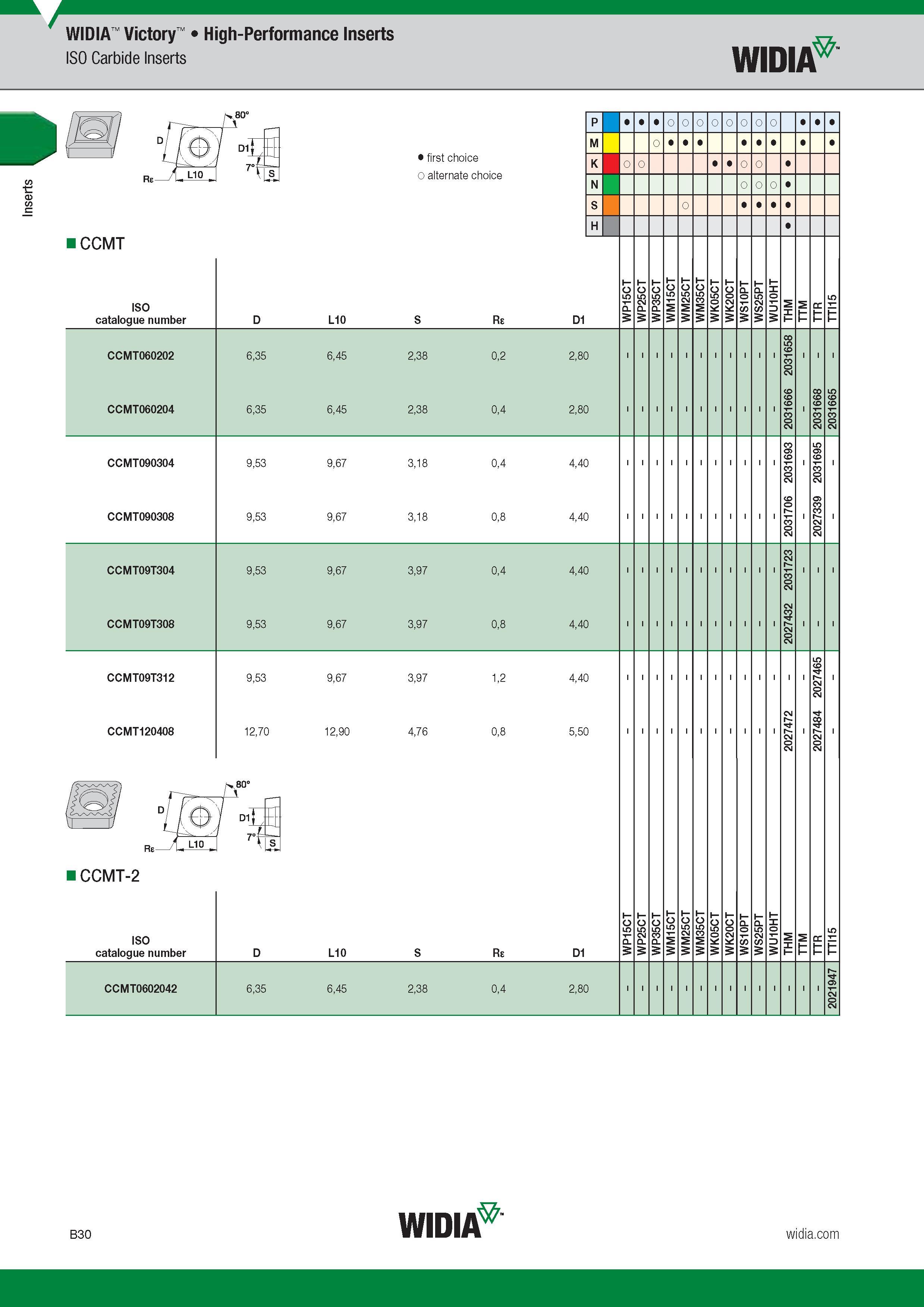 50 High-Performance Inserts ISO Carbide Inserts Widia CCMT ISO Catalogue number Обозначение инструмента по каталогу First and alternate choice Основно Каталог WIDIA 2017 Металлорежущий инструмент Стационарный и вращающийся для металлообрабатывающих станков и оборудования Стр. B30 ENG