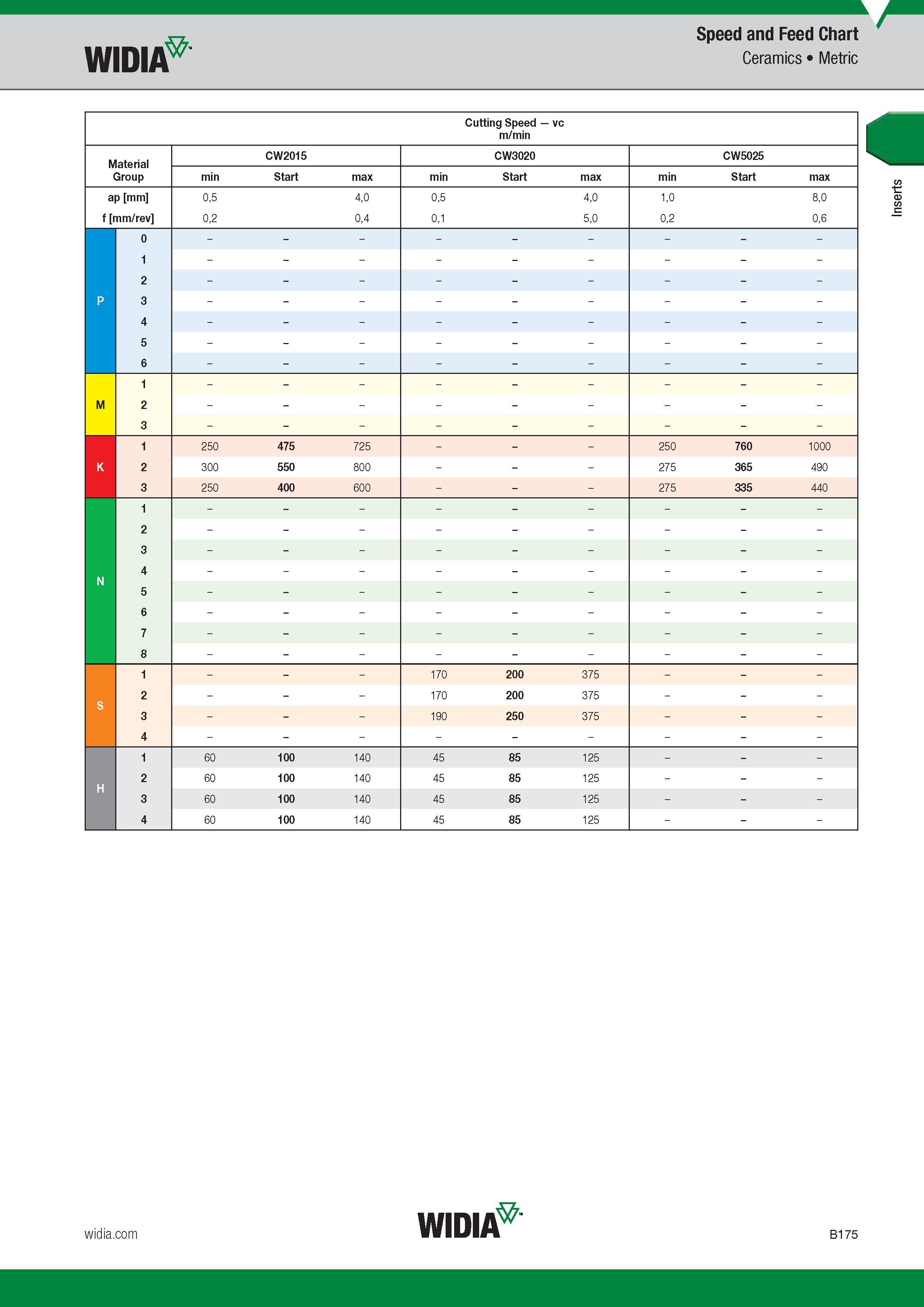 195 Speed and Feed Chart Widia Ceramics Metric Cutting Speed vc m/min Material Group CW2015 CW3020 CW5025 min Start max min Start max min Start max ap Каталог WIDIA 2017 Металлорежущий инструмент Стационарный и вращающийся для металлообрабатывающих станков и оборудования Стр. B175 ENG