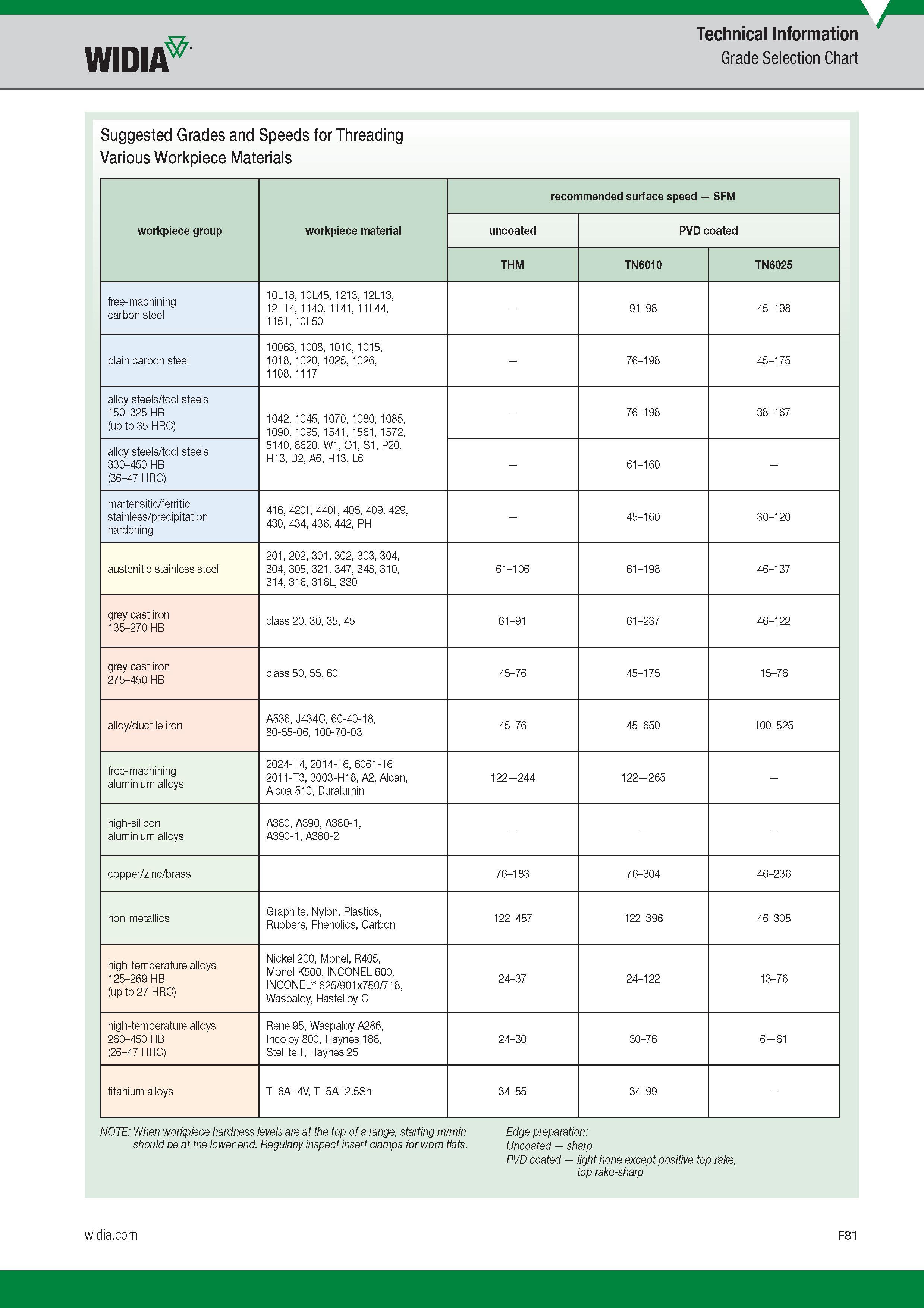 679 Grade Selection Chart Suggested Grades and Speeds for Threading Various Workpiece Materials workpiece group workpiece material recommended surface Каталог WIDIA 2017 Металлорежущий инструмент Стационарный и вращающийся для металлообрабатывающих станков и оборудования Стр. F81 ENG