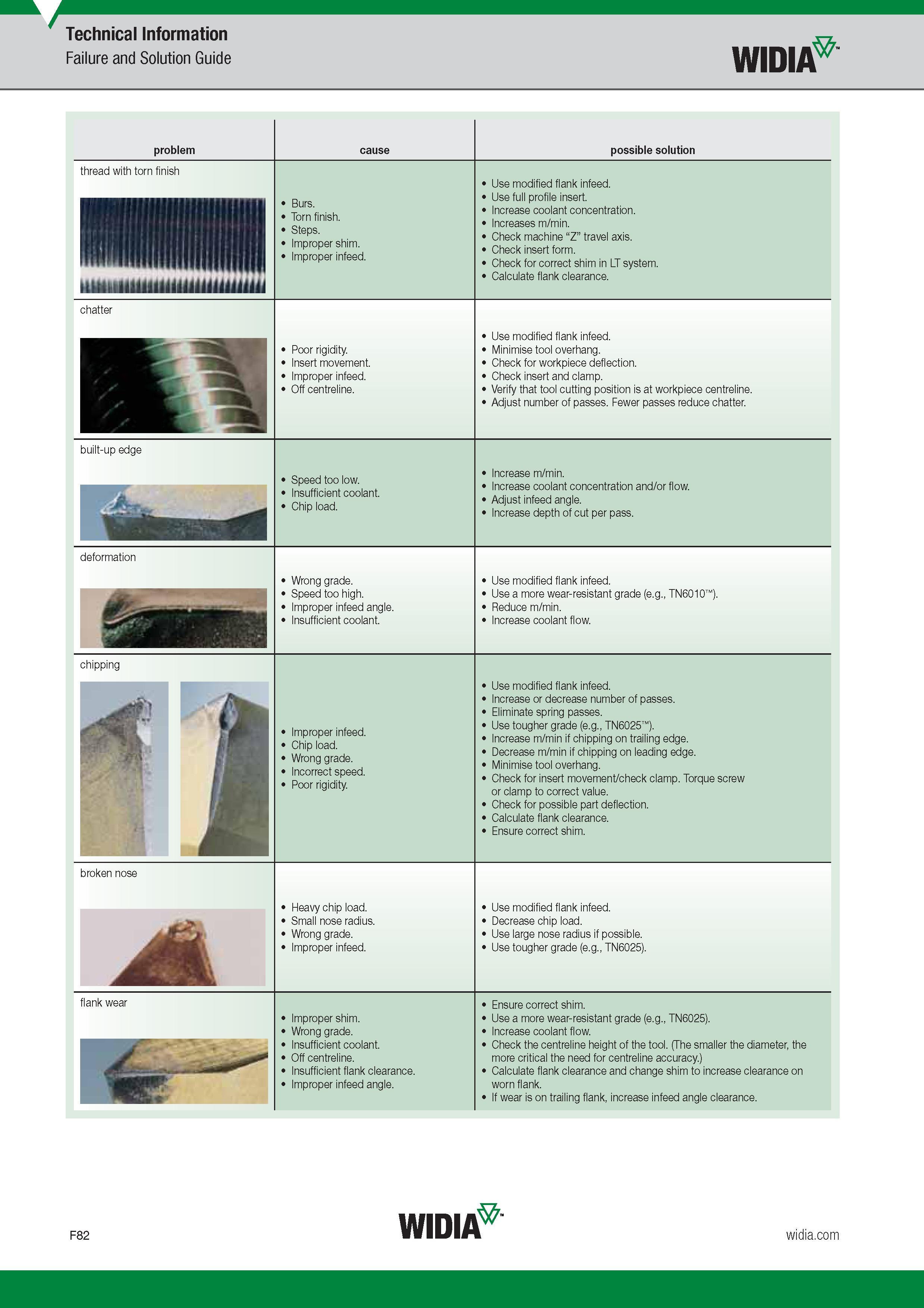 680 Failure and Solution Guide Widia problem possible solution thread with torn finish Burs Torn finish Steps I mproper shim I mproper infeed Use modif Каталог WIDIA 2017 Металлорежущий инструмент Стационарный и вращающийся для металлообрабатывающих станков и оборудования Стр. F82 ENG