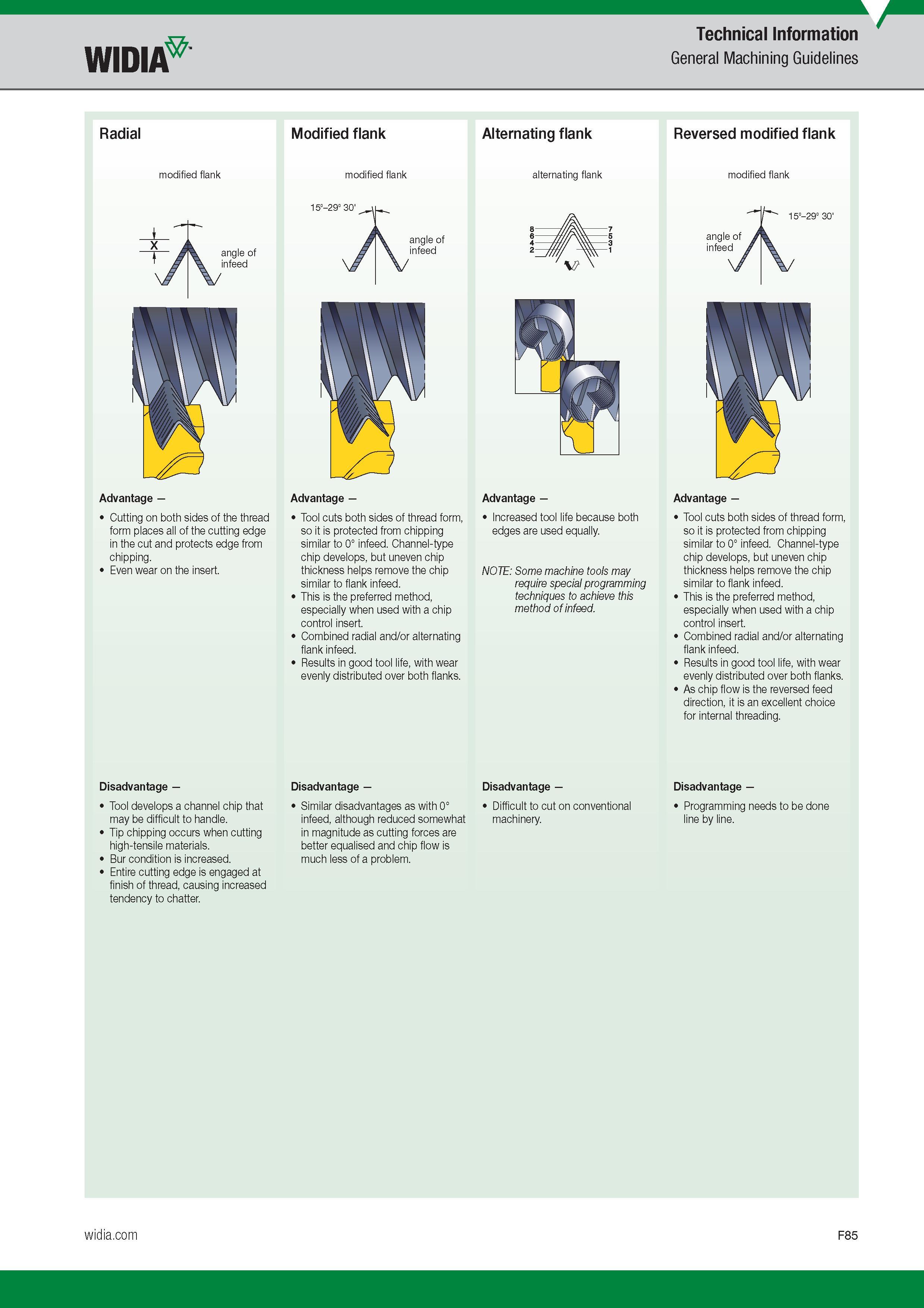 683 Widia General Machining Guidelines Radial modified flank Modified flank modified flank Alternating flank alternating flank Reversed modified flank Каталог WIDIA 2017 Металлорежущий инструмент Стационарный и вращающийся для металлообрабатывающих станков и оборудования Стр. F85 ENG