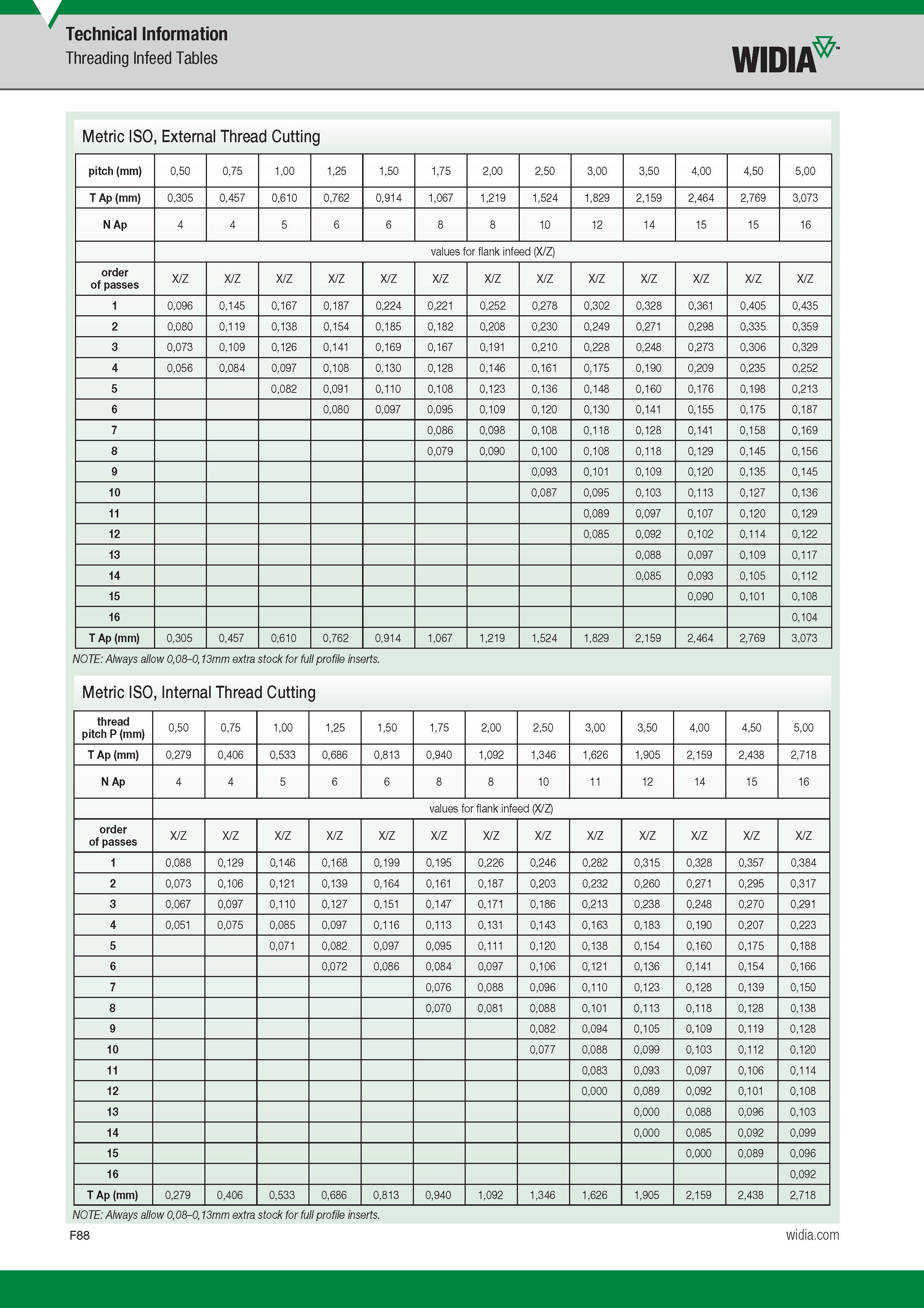 686 Technical Information Threading Infeed Tables Widia Metric ISO, External Thread Cutting pitch (mm) 0,50 0,75 1,00 1,25 1,50 1,75 2,00 2,50 3,00 3,5 Каталог WIDIA 2017 Металлорежущий инструмент Стационарный и вращающийся для металлообрабатывающих станков и оборудования Стр. F88 ENG