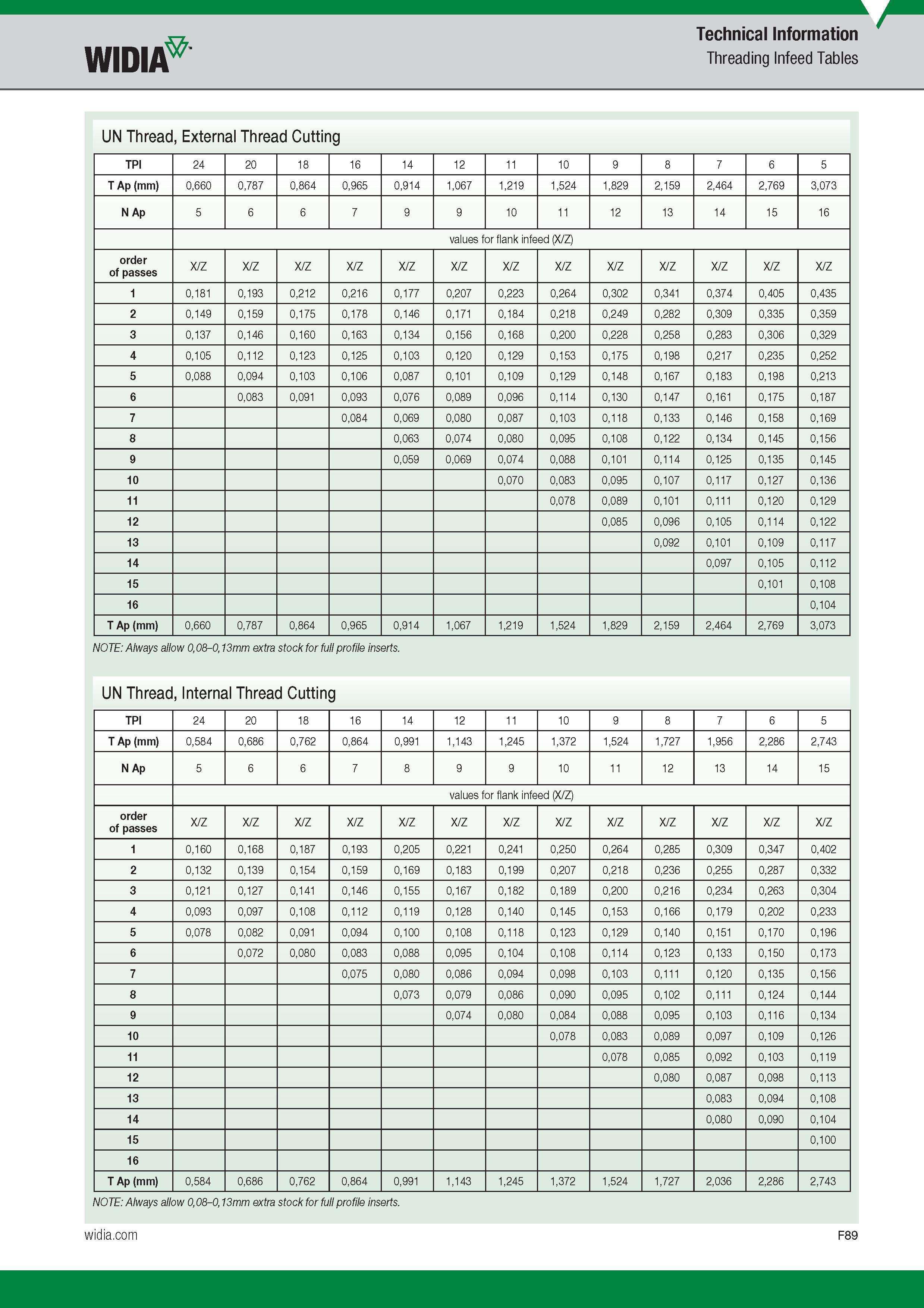 687 Threading Infeed Tables UN Thread, External Thread Cutting TPI 24 20 18 16 14 12 11 10 9 8 7 6 5 T Ap (mm) 0,660 0,787 0,864 0,965 0,914 1,067 1,21 Каталог WIDIA 2017 Металлорежущий инструмент Стационарный и вращающийся для металлообрабатывающих станков и оборудования Стр. F89 ENG