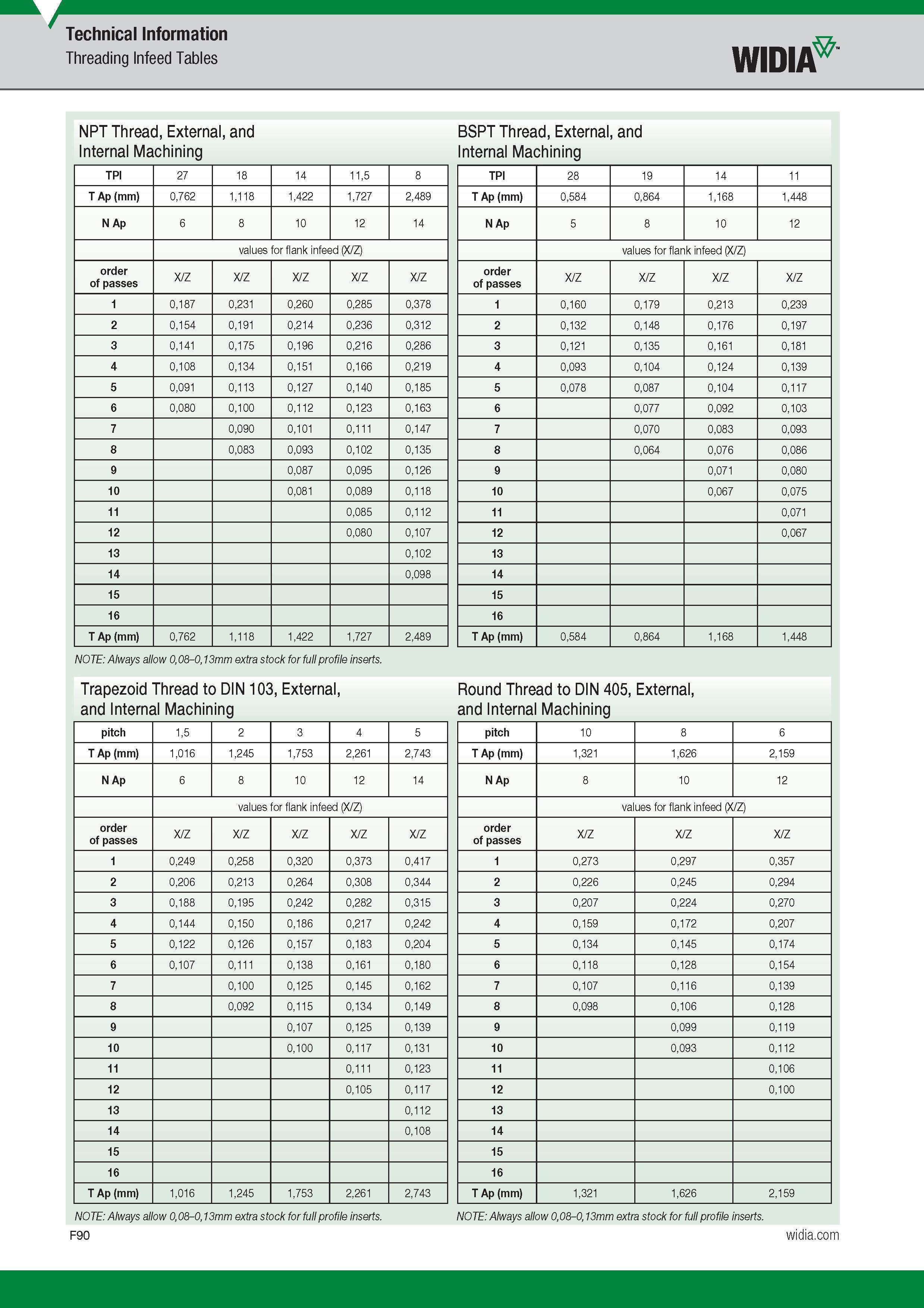 688 Technical Information Threading Infeed Tables Widia NPT Thread, External, and BSPT Thread, External, and Internal Machining Internal Machining TPI Каталог WIDIA 2017 Металлорежущий инструмент Стационарный и вращающийся для металлообрабатывающих станков и оборудования Стр. F90 ENG
