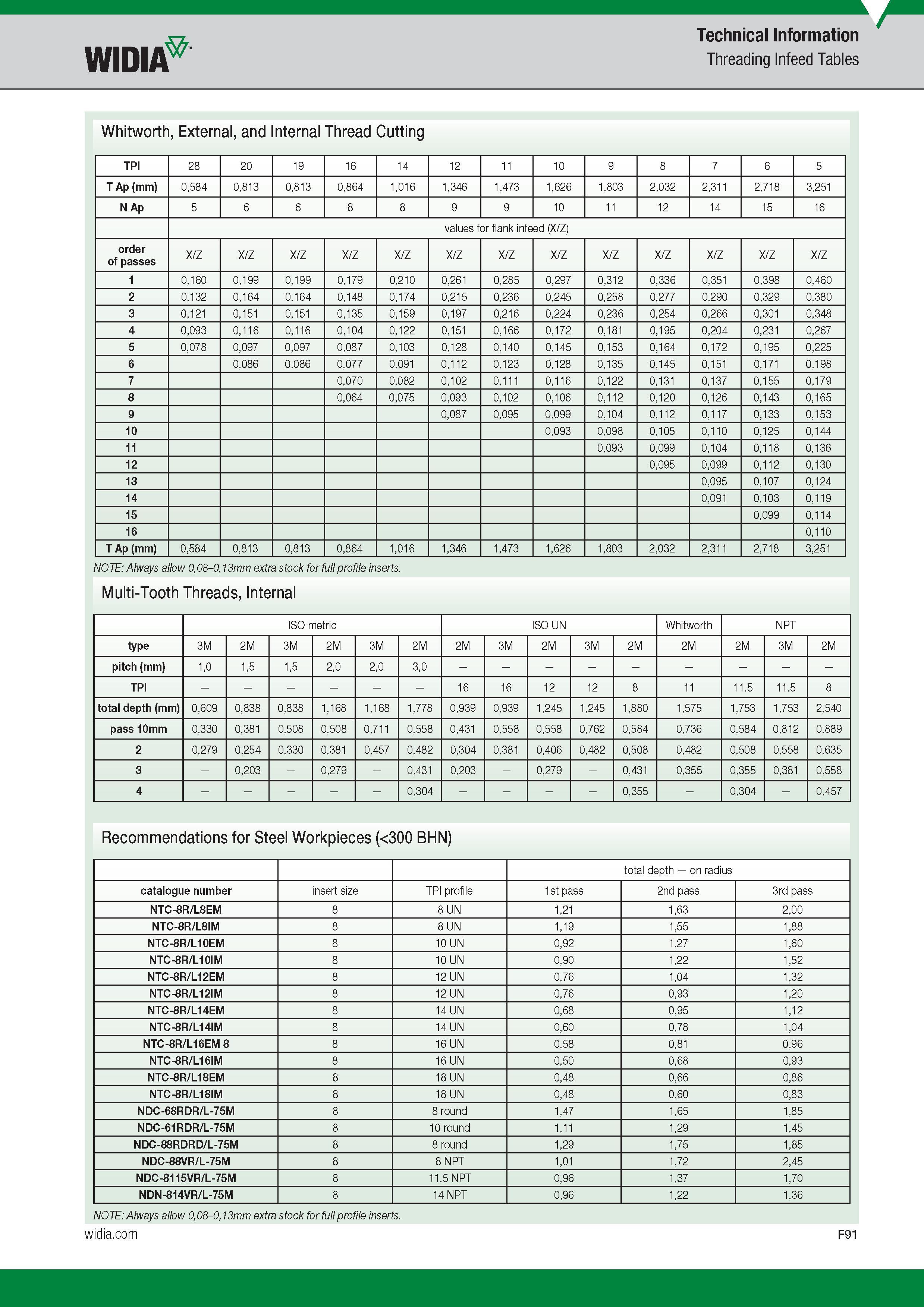 689 Threading Infeed Tables Whitworth, External, and Internal Thread Cutting TPI 28 20 19 16 14 12 11 10 9 8 7 6 5 T Ap (mm) 0,584 0,813 0,813 0,864 1, Каталог WIDIA 2017 Металлорежущий инструмент Стационарный и вращающийся для металлообрабатывающих станков и оборудования Стр. F91 ENG