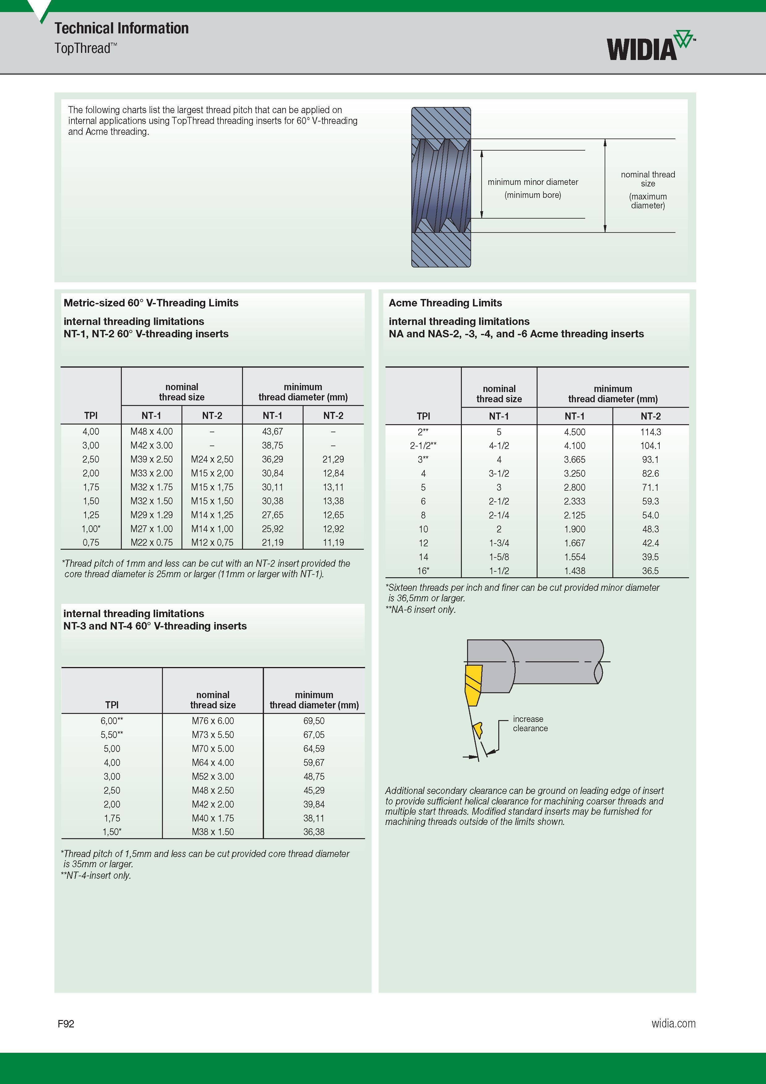 690 The following charts list the largest thread pitch that can be applied on internal applications using TopThread threading inserts for 60° V-threadi Каталог WIDIA 2017 Металлорежущий инструмент Стационарный и вращающийся для металлообрабатывающих станков и оборудования Стр. F92 ENG