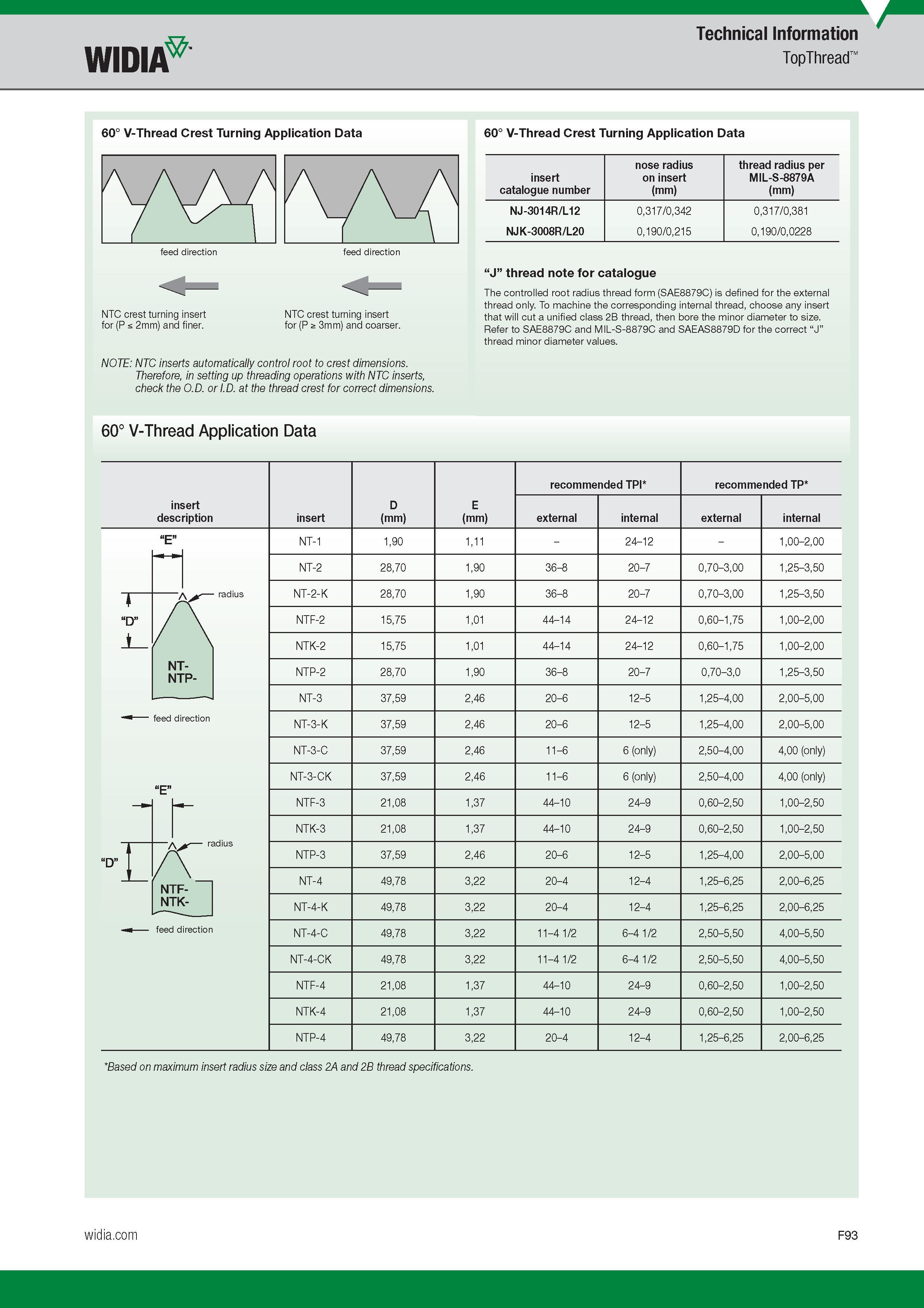 691 Technical Information Widia TopThread 60° V-Thread Crest Turning Application Data NTC crest turning insert NTC crest turning insert for (P s 2mm) a Каталог WIDIA 2017 Металлорежущий инструмент Стационарный и вращающийся для металлообрабатывающих станков и оборудования Стр. F93 ENG