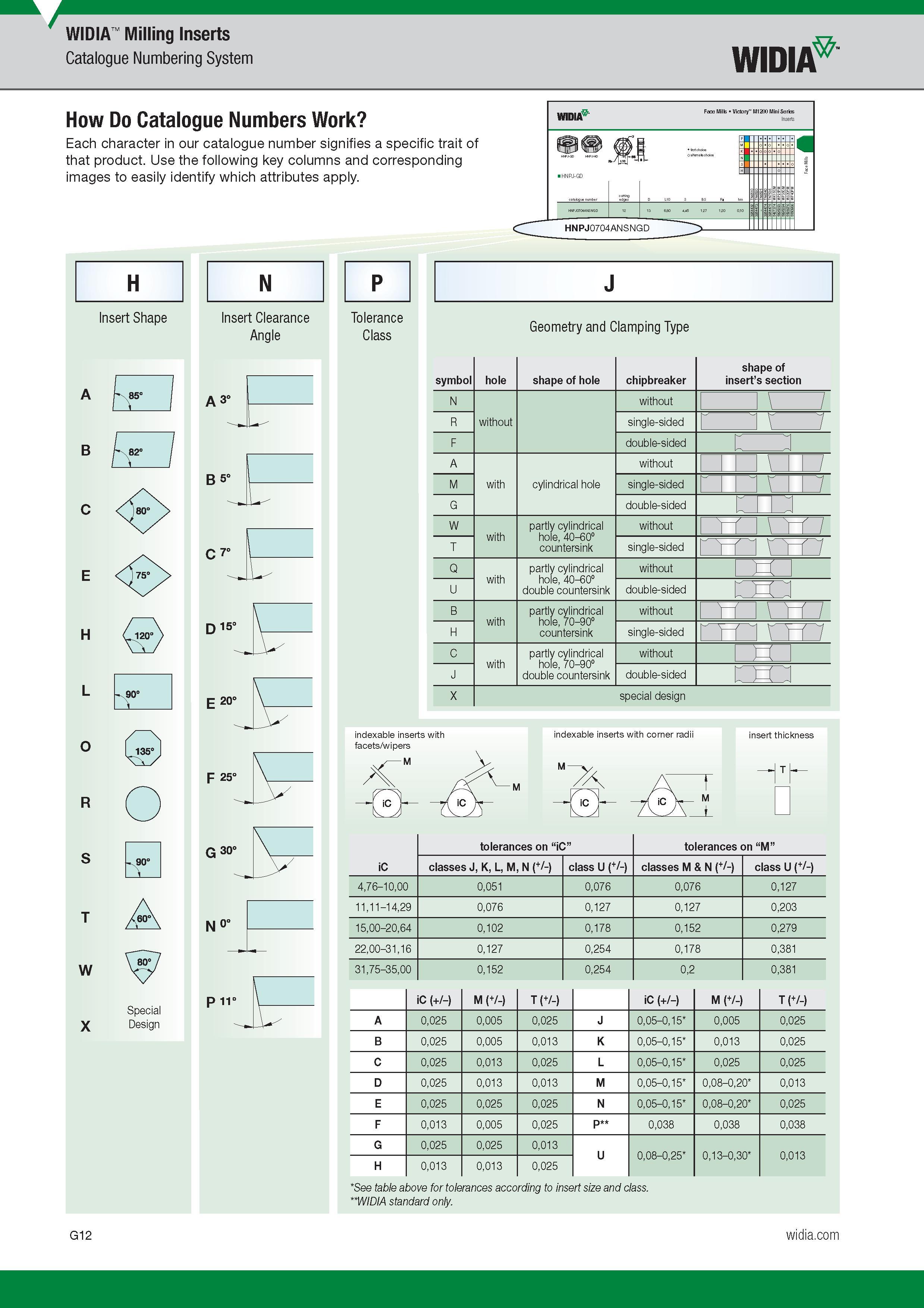 712 Milling Inserts Widia Catalogue Numbering System Widia How Do Catalogue Numbers Work Each character in our Catalogue number Обозначение инструмента Каталог WIDIA 2017 Металлорежущий инструмент Стационарный и вращающийся для металлообрабатывающих станков и оборудования Стр. G12 ENG