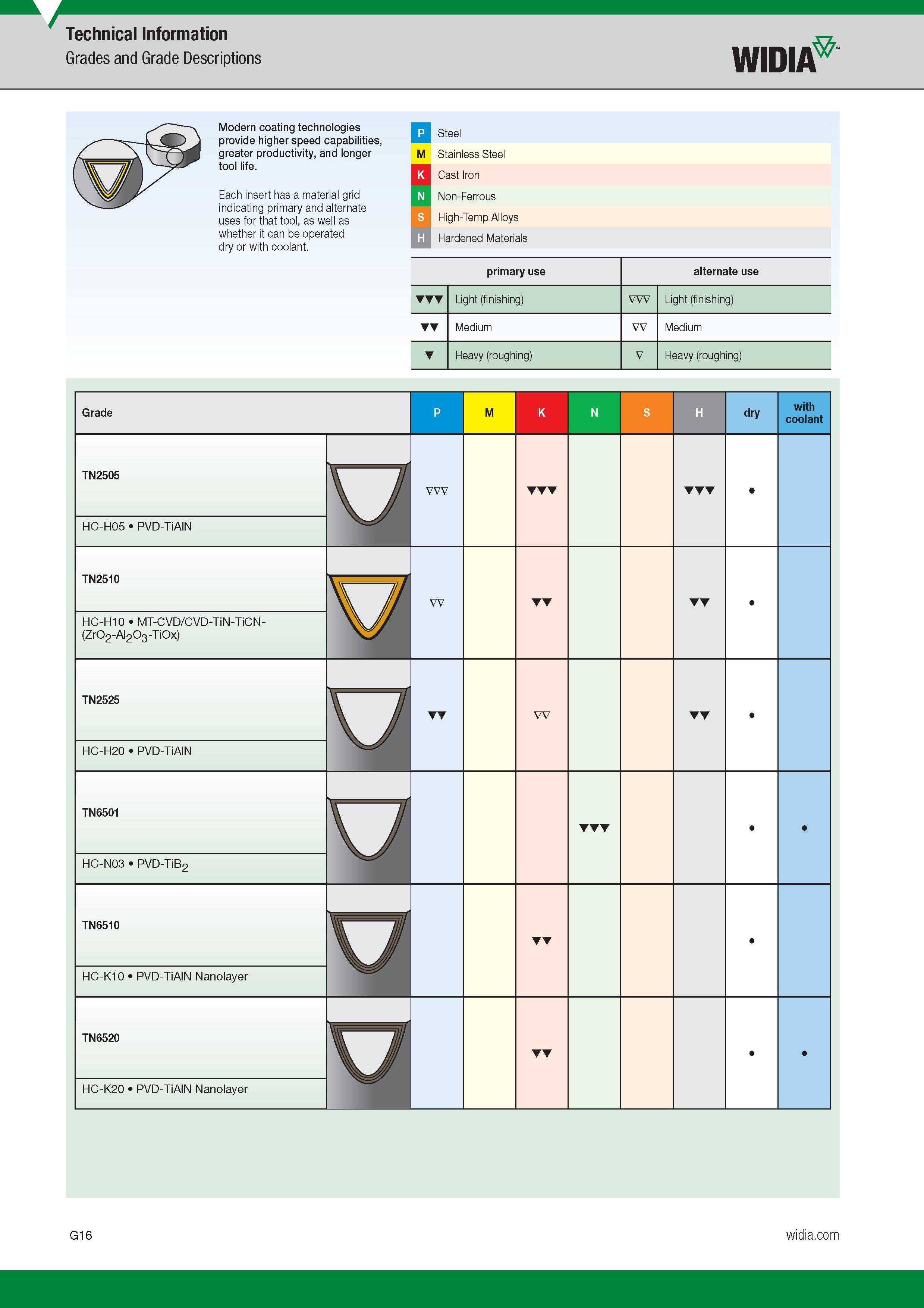 716 Each insert has a material grid indicating primary and alternate uses for that tool, as well as whether it can be operated dry or with coolant P St Каталог WIDIA 2017 Металлорежущий инструмент Стационарный и вращающийся для металлообрабатывающих станков и оборудования Стр. G16 ENG