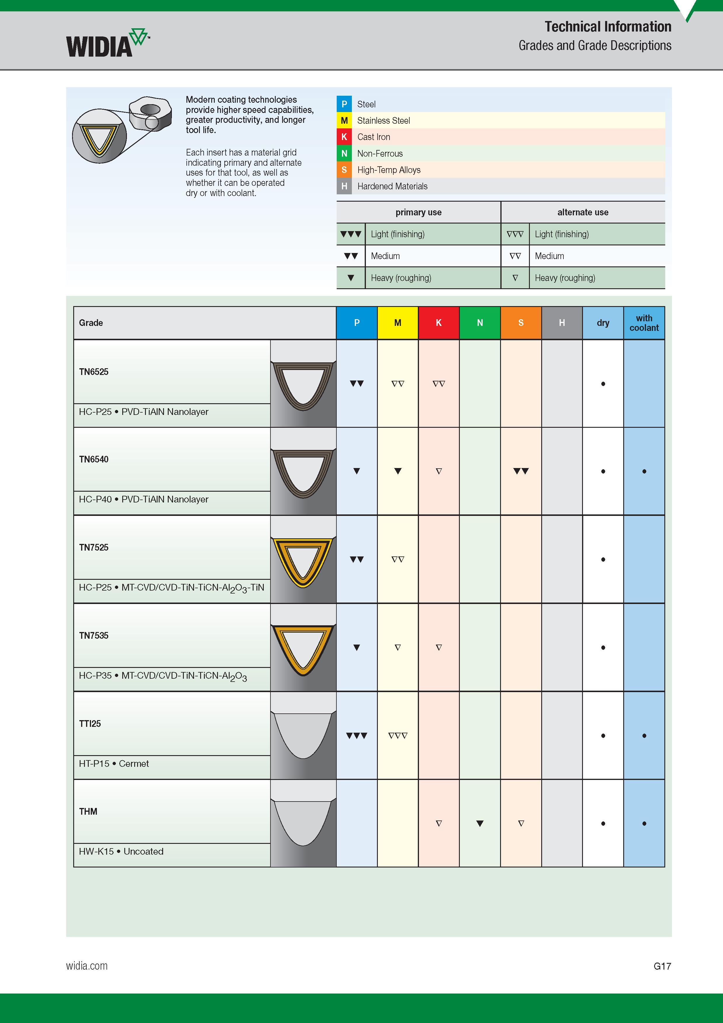 717 Modern coating technologies provide higher speed capabilities, greater productivity, and longer tool life Each insert has a material grid indicatin Каталог WIDIA 2017 Металлорежущий инструмент Стационарный и вращающийся для металлообрабатывающих станков и оборудования Стр. G17 ENG