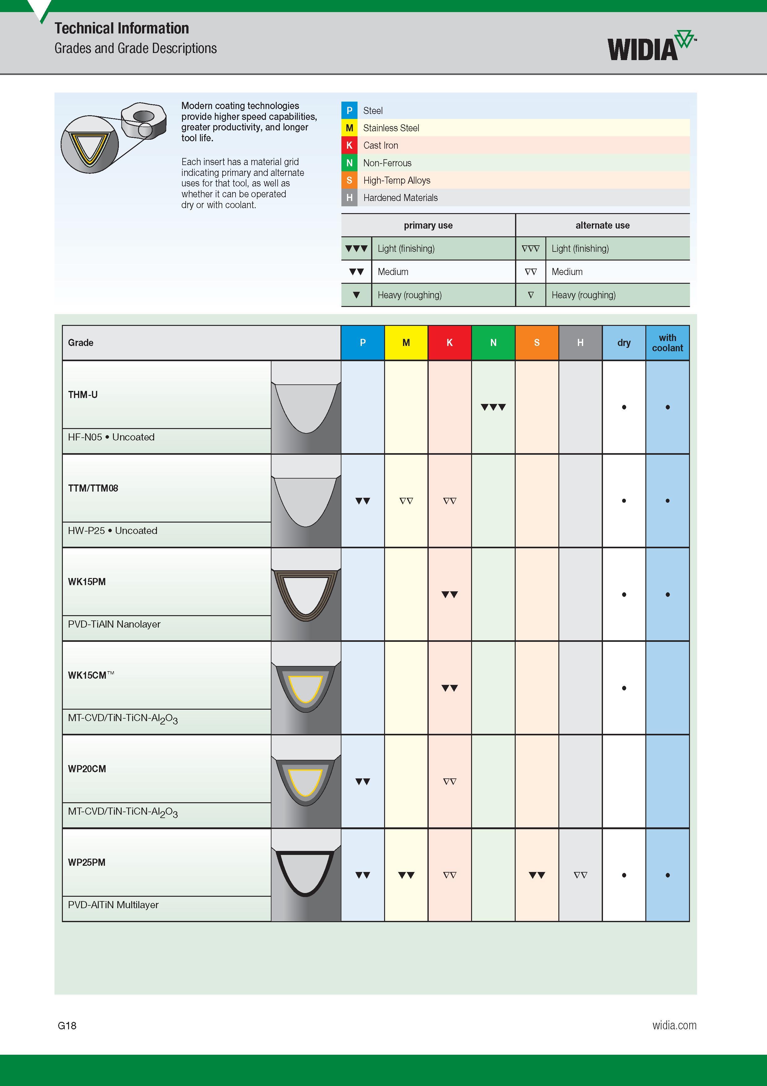718 Technical Information Grades and Grade Descriptions Widia Modern coating technologies provide higher speed capabilities, greater productivity, and Каталог WIDIA 2017 Металлорежущий инструмент Стационарный и вращающийся для металлообрабатывающих станков и оборудования Стр. G18 ENG