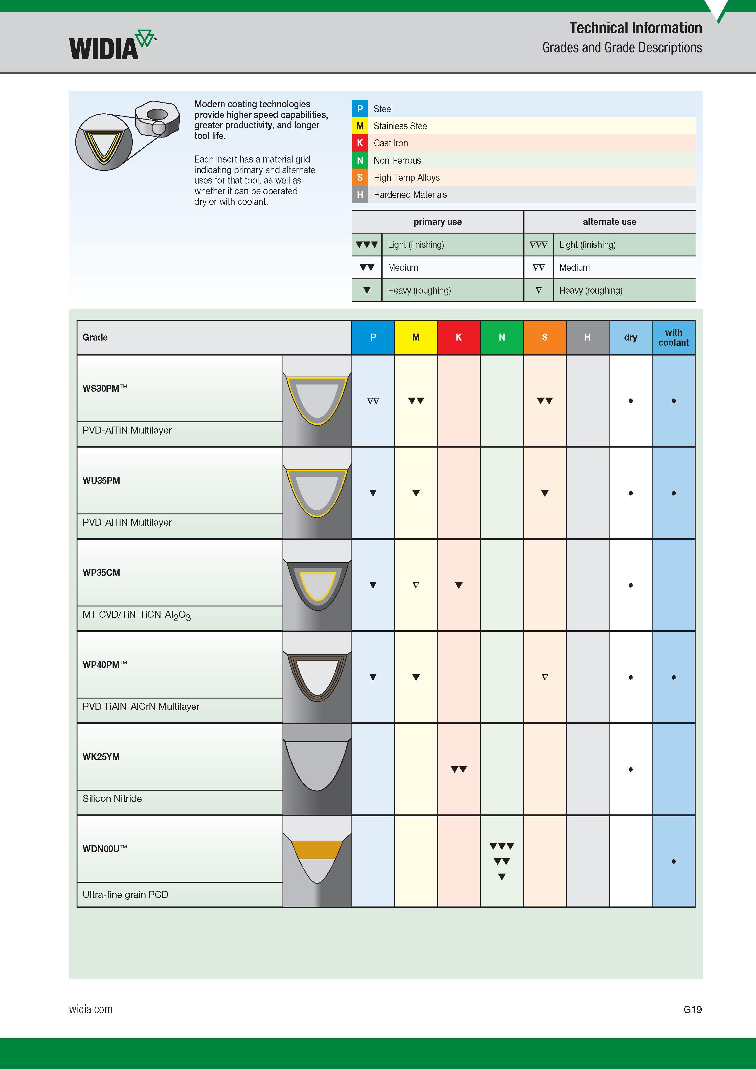 719 Grades and Grade Descriptions Widia Modern coating technologies provide higher speed capabilities, greater productivity, and longer tool life Each Каталог WIDIA 2017 Металлорежущий инструмент Стационарный и вращающийся для металлообрабатывающих станков и оборудования Стр. G19 ENG