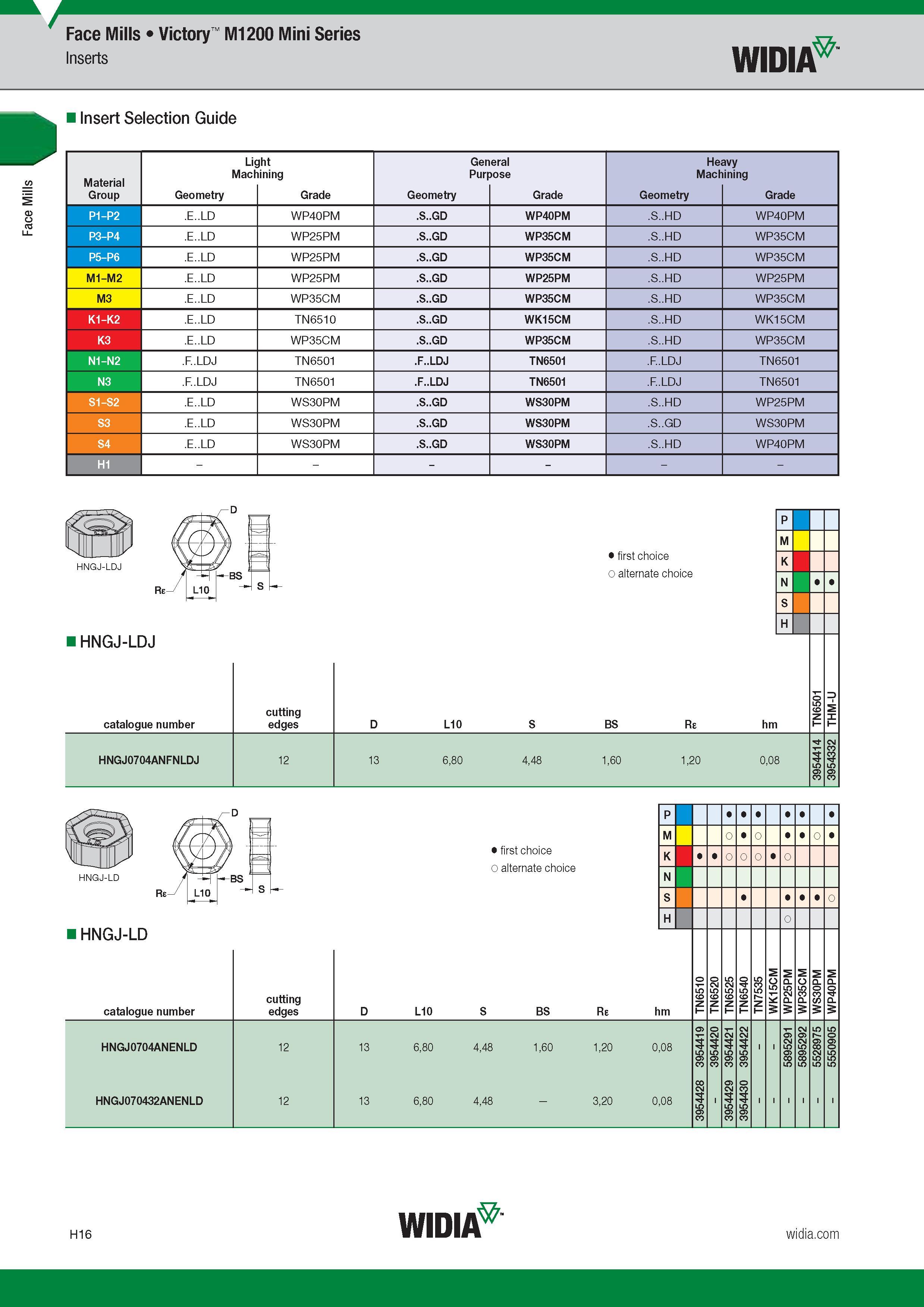 736 Face Mills Victory M1200 Mini Series Inserts Widia Insert Selection Guide Light General Heavy Machining Purpose Machining Group Обозначение режущей Каталог WIDIA 2017 Металлорежущий инструмент Стационарный и вращающийся для металлообрабатывающих станков и оборудования Стр. H16 ENG