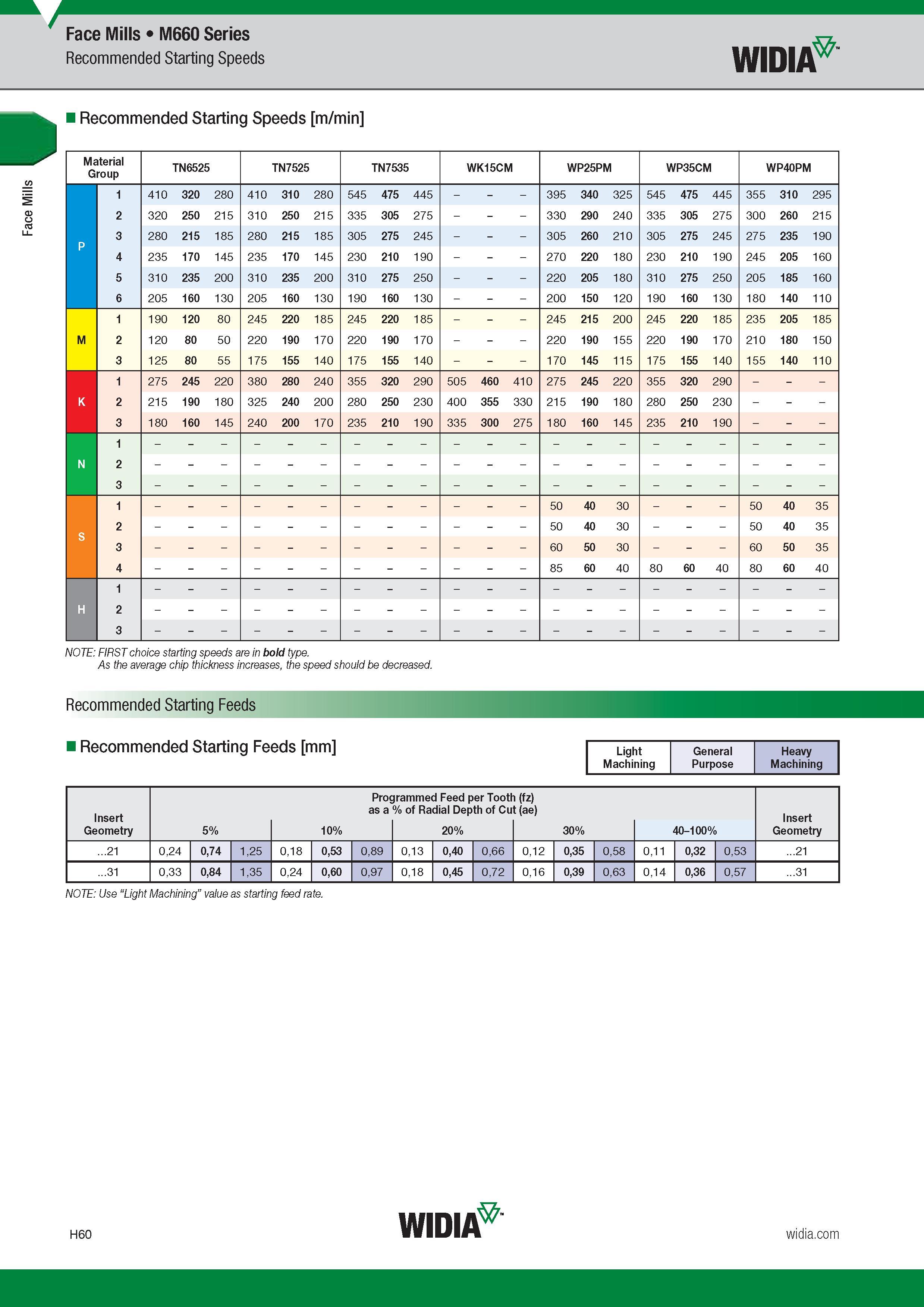 780 Фрезерный металлорежущий инструмент Widia со сменными режущими пластинами Торцевые фрезы Face Mills Каталог WIDIA 2017 Металлорежущий инструмент Стационарный и вращающийся для металлообрабатывающих станков и оборудования Стр. H60 ENG