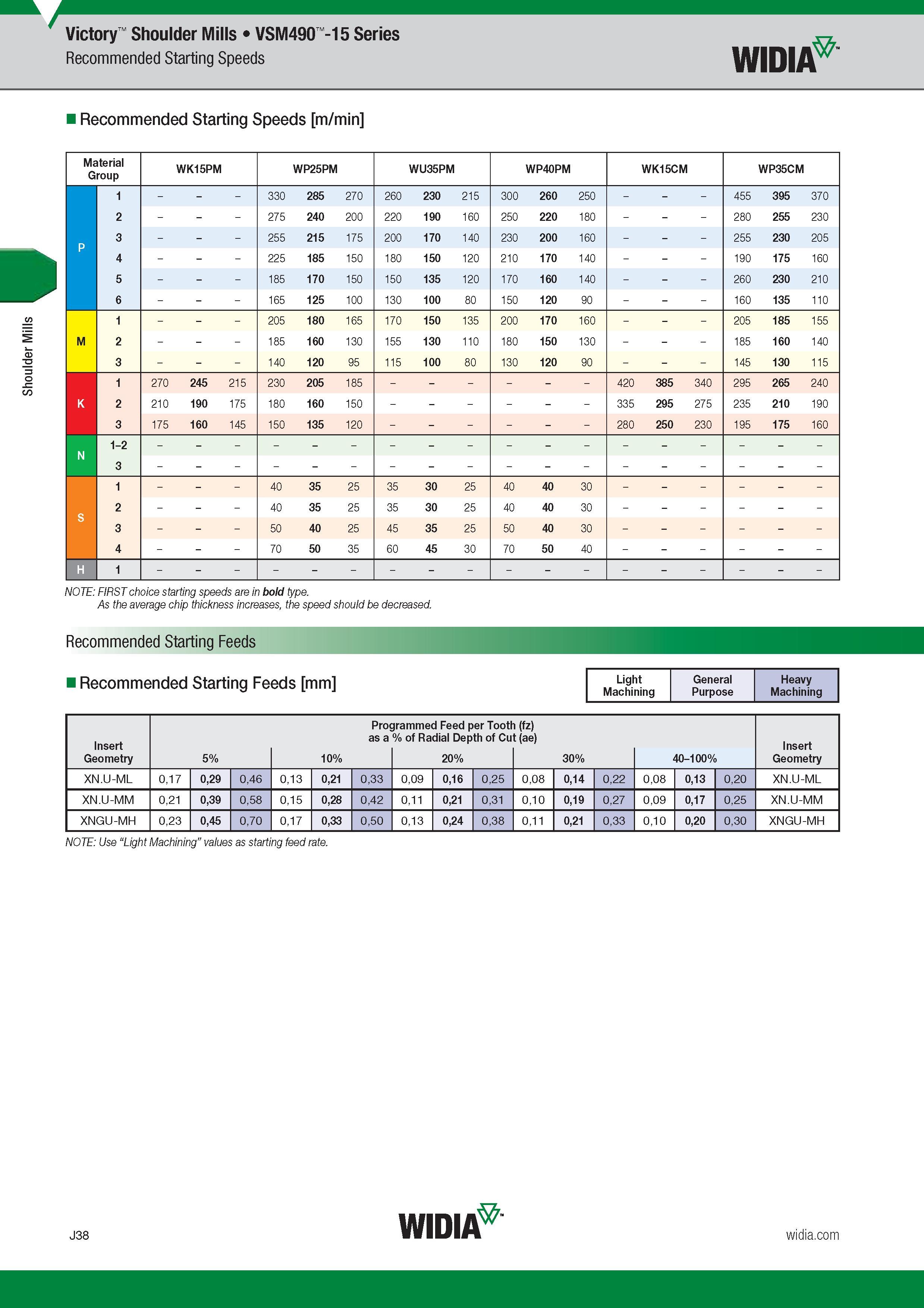 846 Recommended Starting Speeds Shoulder Mills Widia Victory VSM490 -15 Series m/min Material Group WK15PM WP25PM WU35PM WP40PM WK15CM WP35CM 1 - 330 2 Каталог WIDIA 2017 Металлорежущий инструмент Стационарный и вращающийся для металлообрабатывающих станков и оборудования Стр. J38 ENG