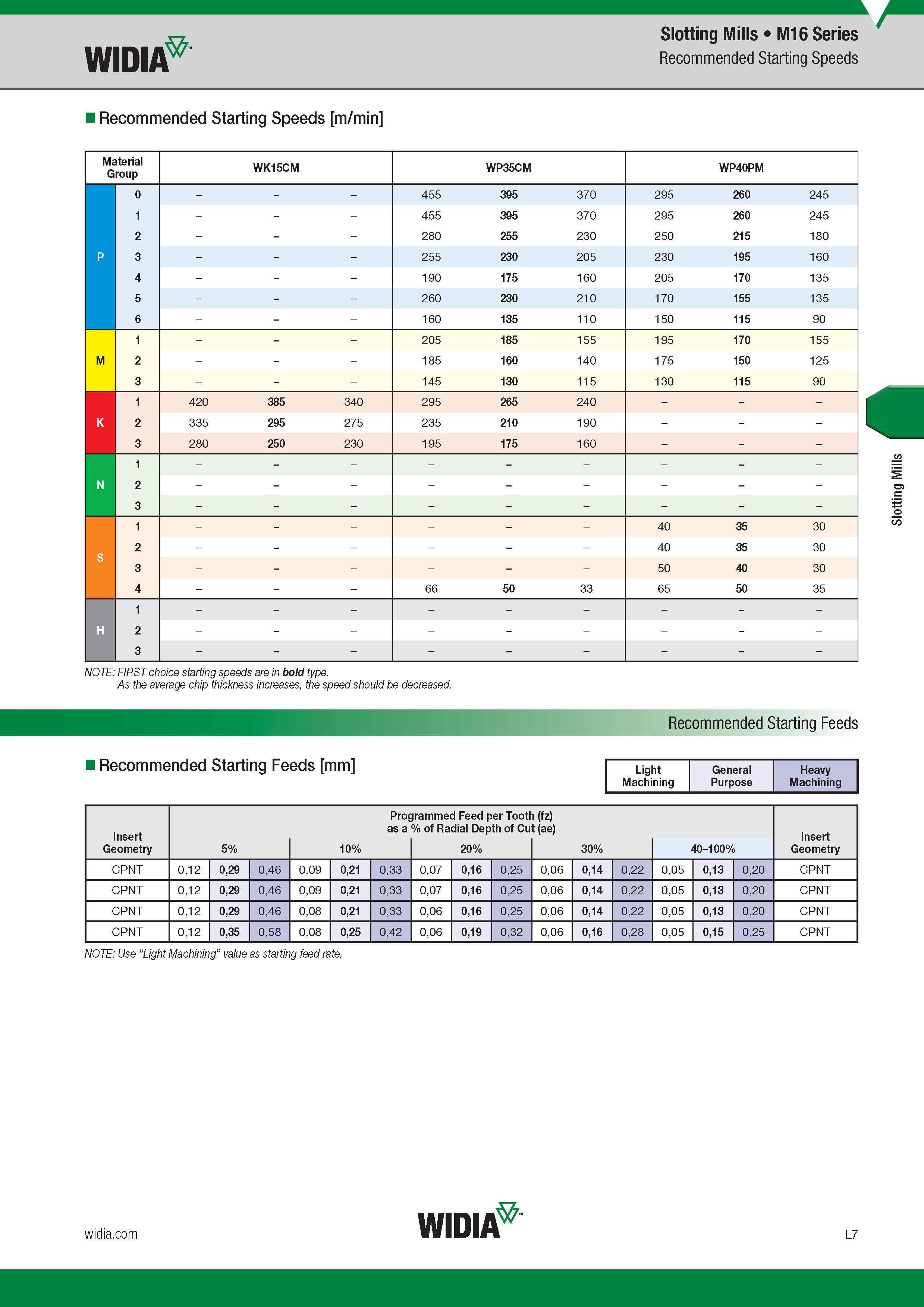 877 Widia Рекомендованная скорость резания Начальные значения (м/мин) Recommended Starting Speeds m/min Slotting Mills M16 Series Рекомендованная скоро Каталог WIDIA 2017 Металлорежущий инструмент Стационарный и вращающийся для металлообрабатывающих станков и оборудования Стр. L7 ENG
