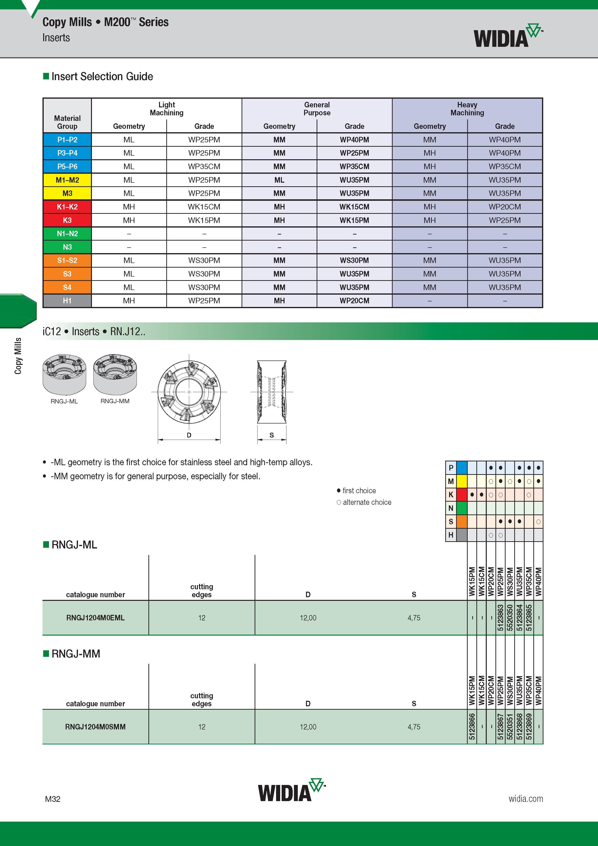 936 Copy Mills Copy Mills M200 Series Inserts Widia Insert Selection Guide Light General Heavy Machining Purpose Machining Group Обозначение режущей ге Каталог WIDIA 2017 Металлорежущий инструмент Стационарный и вращающийся для металлообрабатывающих станков и оборудования Стр. M32 ENG