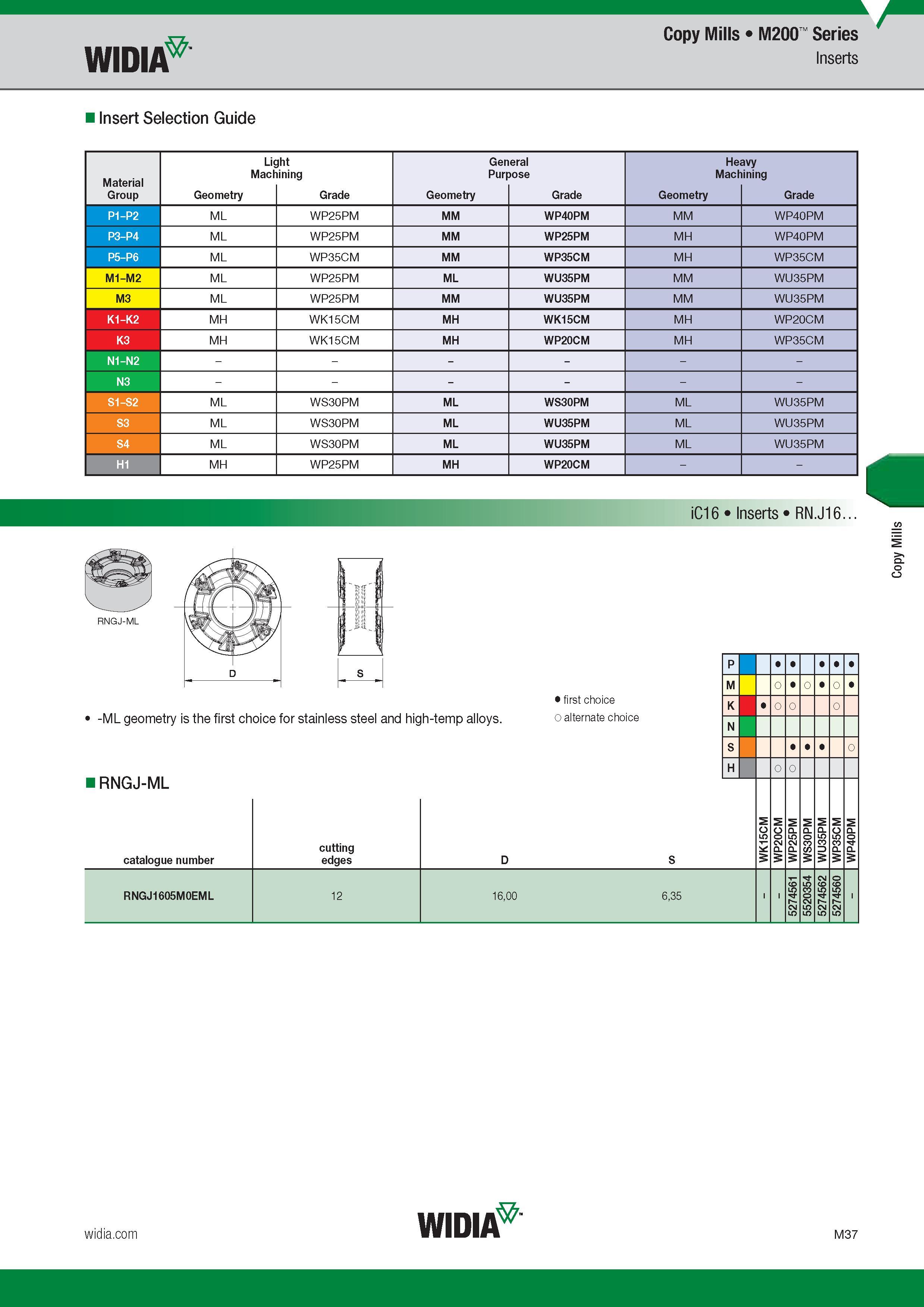 941 Widia Copy Mills M200 Series Insert Selection Guide Light General Heavy Machining Purpose Machining Group Обозначение режущей геометрии Марка сплав Каталог WIDIA 2017 Металлорежущий инструмент Стационарный и вращающийся для металлообрабатывающих станков и оборудования Стр. M37 ENG