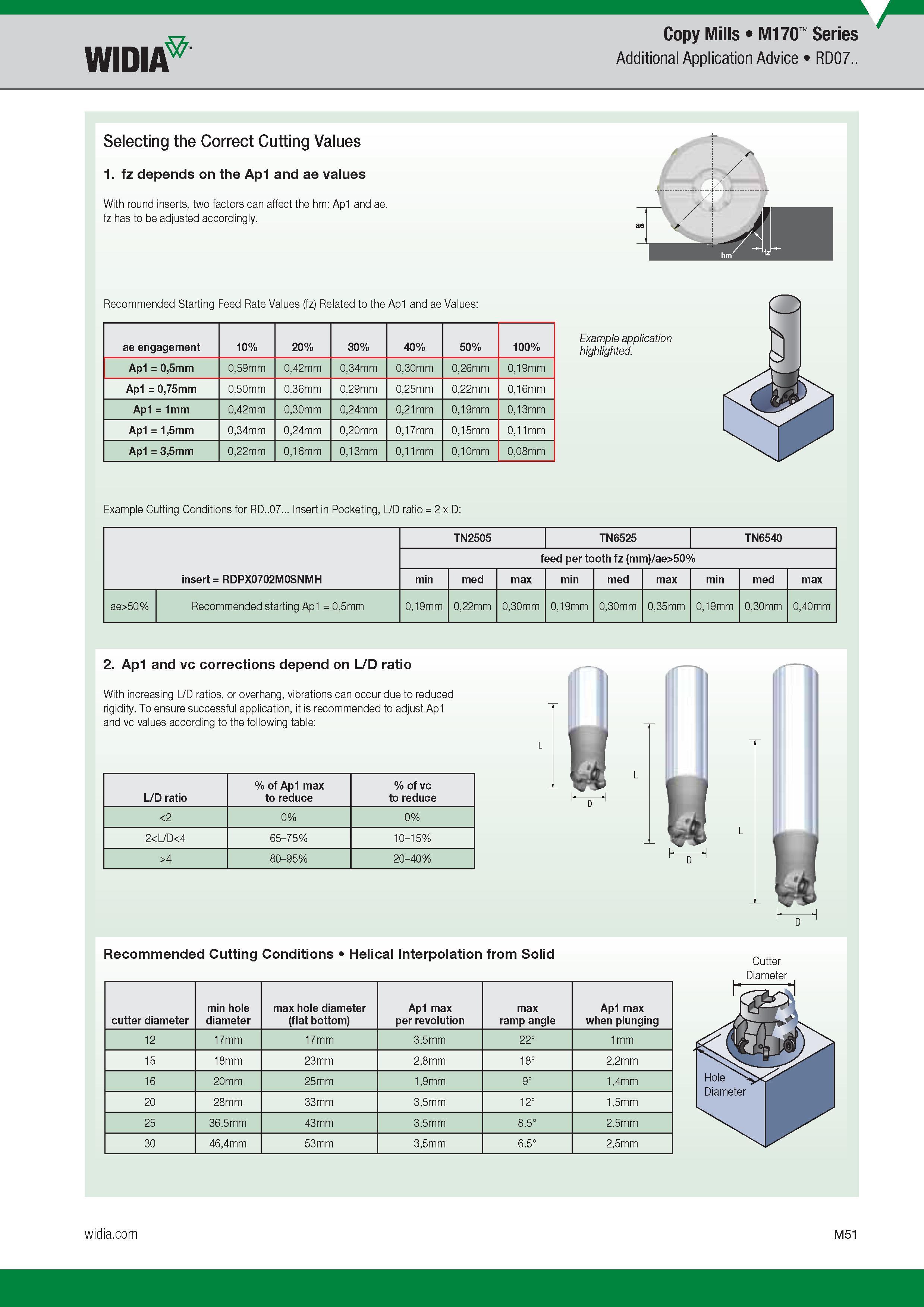 955 Copy Mills M170 Series Widia Additional Application Advice RD07 Recommended Starting Feed Rate Values (fz) Related to the Ap1 and ae Values ae enga Каталог WIDIA 2017 Металлорежущий инструмент Стационарный и вращающийся для металлообрабатывающих станков и оборудования Стр. M51 ENG