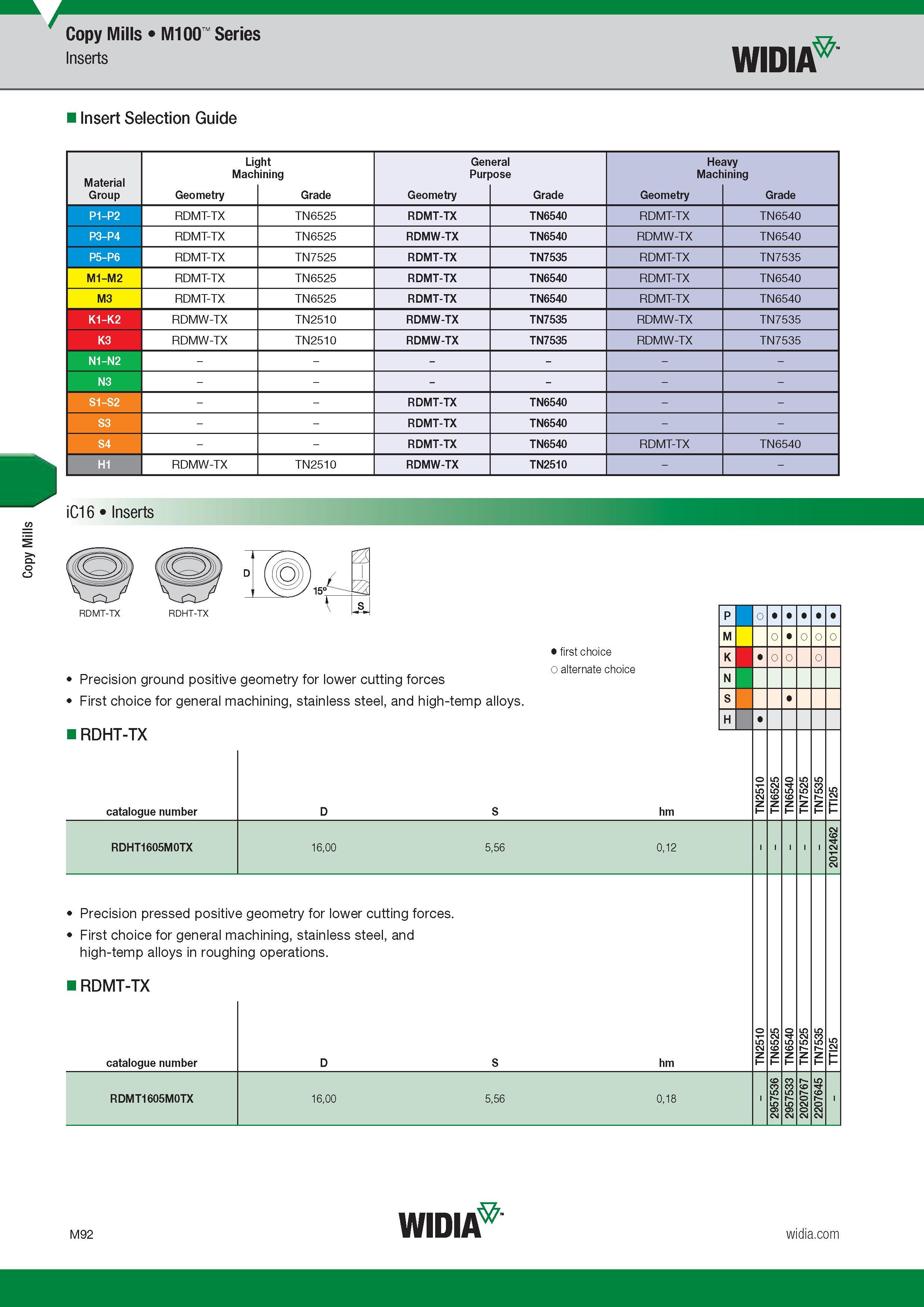 996 Copy Mills Copy Mills M100 Series Inserts Widia Insert Selection Guide Light General Heavy Machining Purpose Machining Group Обозначение режущей ге Каталог WIDIA 2017 Металлорежущий инструмент Стационарный и вращающийся для металлообрабатывающих станков и оборудования Стр. M92 ENG