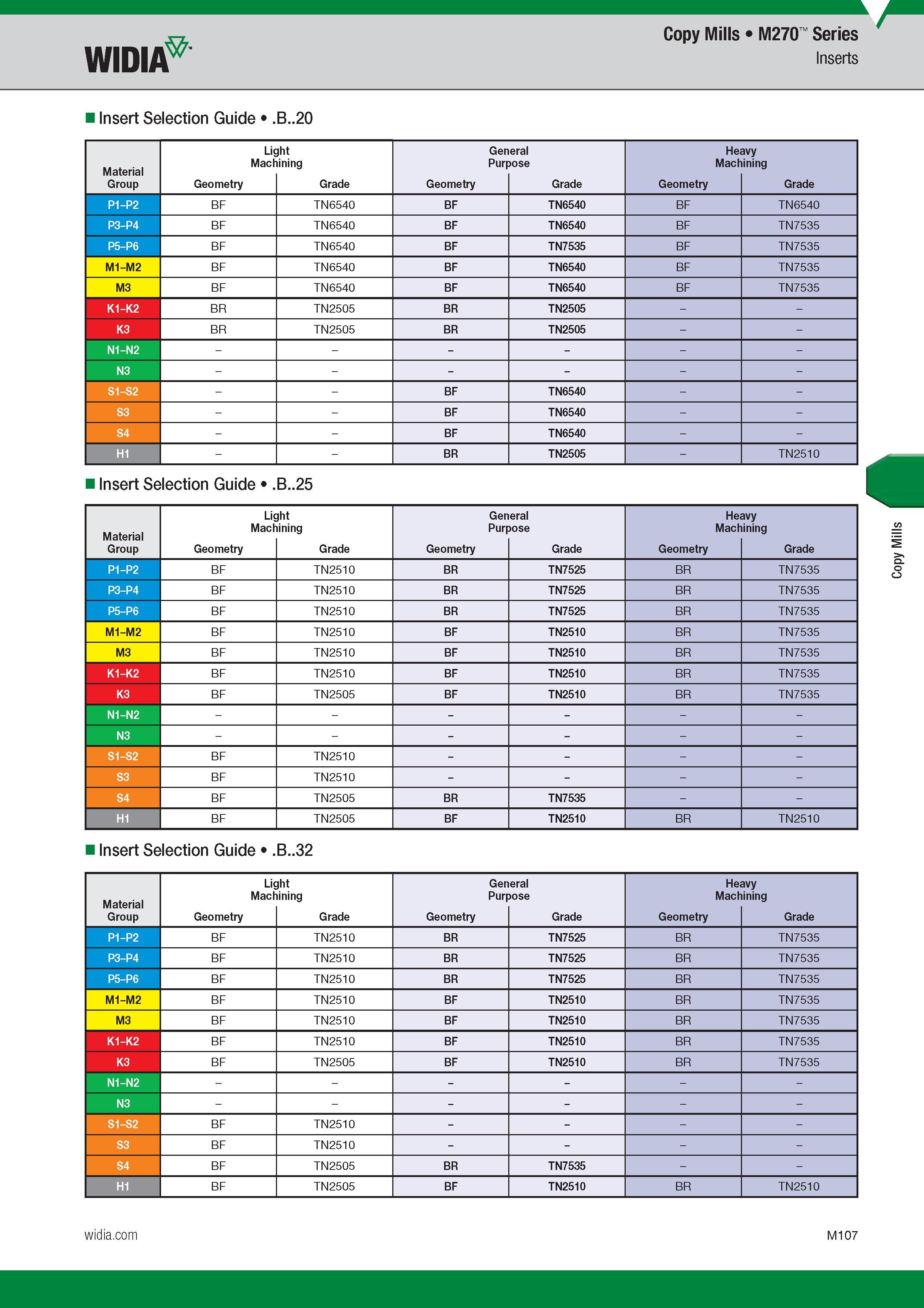 1011 Copy Mills M270 Series Widia Insert Selection Guide B 20 Light General Heavy Machining Purpose Machining Group Обозначение режущей геометрии Марка Каталог WIDIA 2017 Металлорежущий инструмент Стационарный и вращающийся для металлообрабатывающих станков и оборудования Стр. M107 ENG
