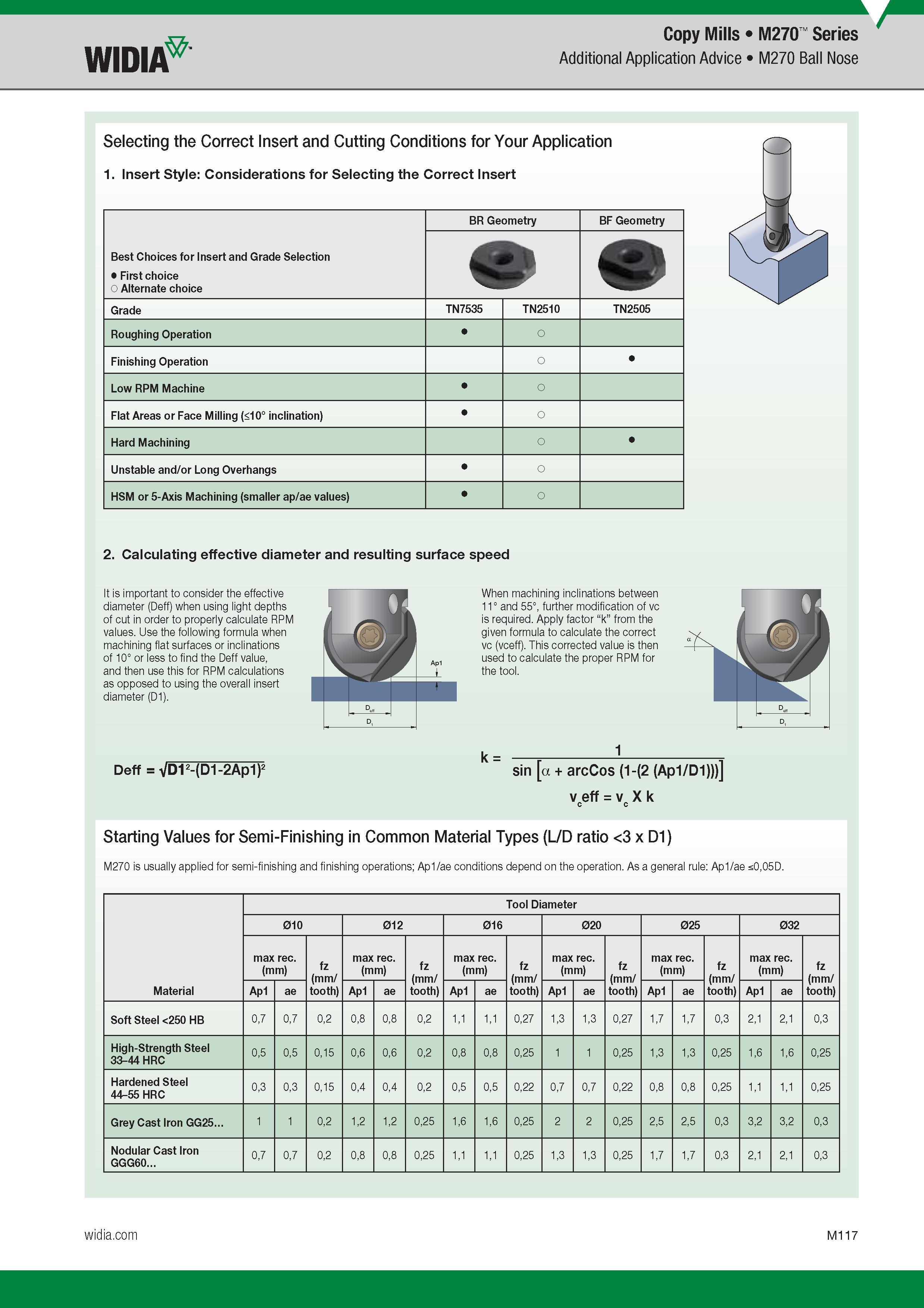 1021 Copy Mills Widia M270 Series Additional Application Advice M270 Ball Nose Calculating effective diameter and resulting surface speed It is importan Каталог WIDIA 2017 Металлорежущий инструмент Стационарный и вращающийся для металлообрабатывающих станков и оборудования Стр. M117 ENG