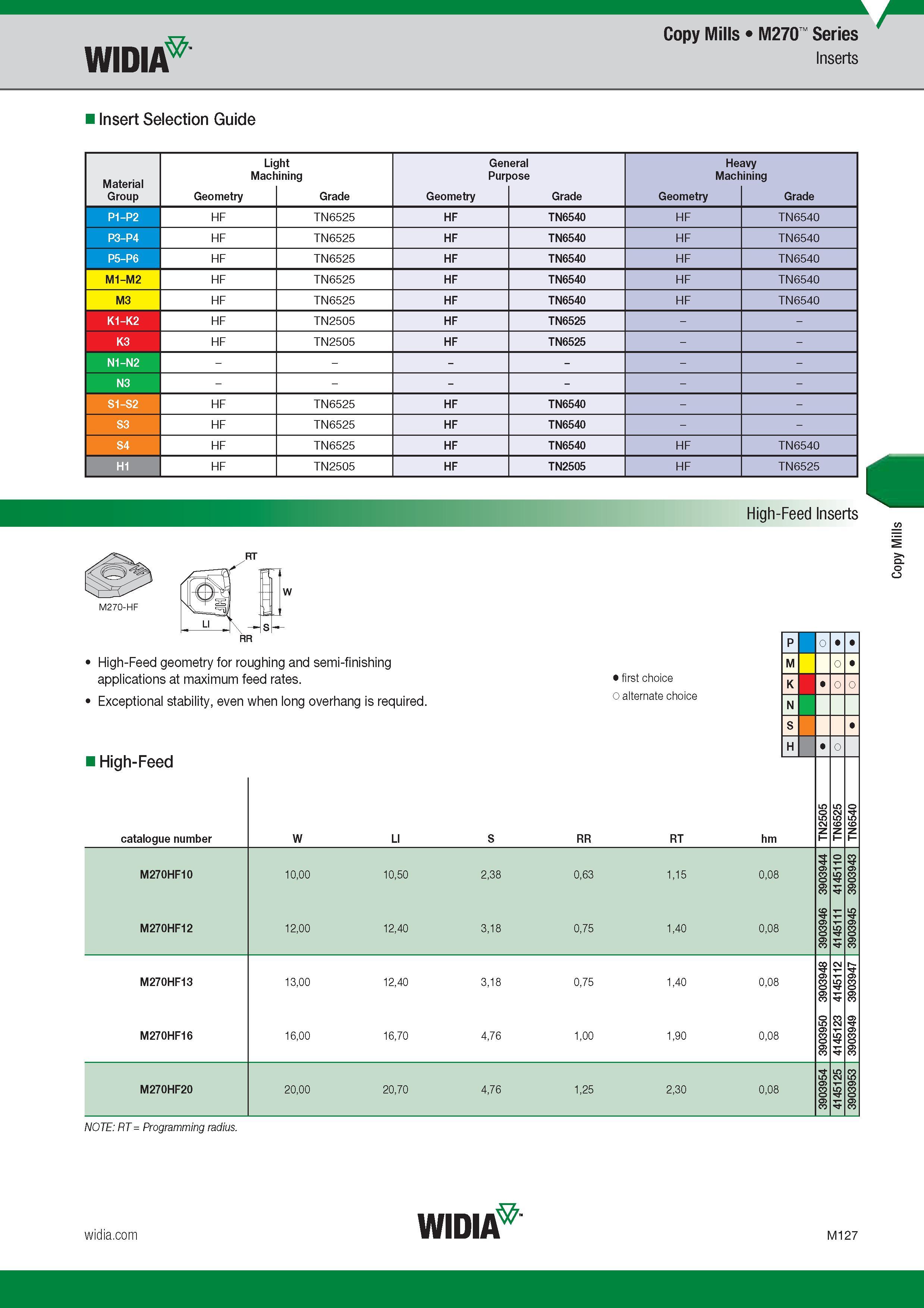 1031 Copy Mills M270 Series Widia Insert Selection Guide Light General Heavy Machining Purpose Machining Group Обозначение режущей геометрии Марка сплав Каталог WIDIA 2017 Металлорежущий инструмент Стационарный и вращающийся для металлообрабатывающих станков и оборудования Стр. M127 ENG