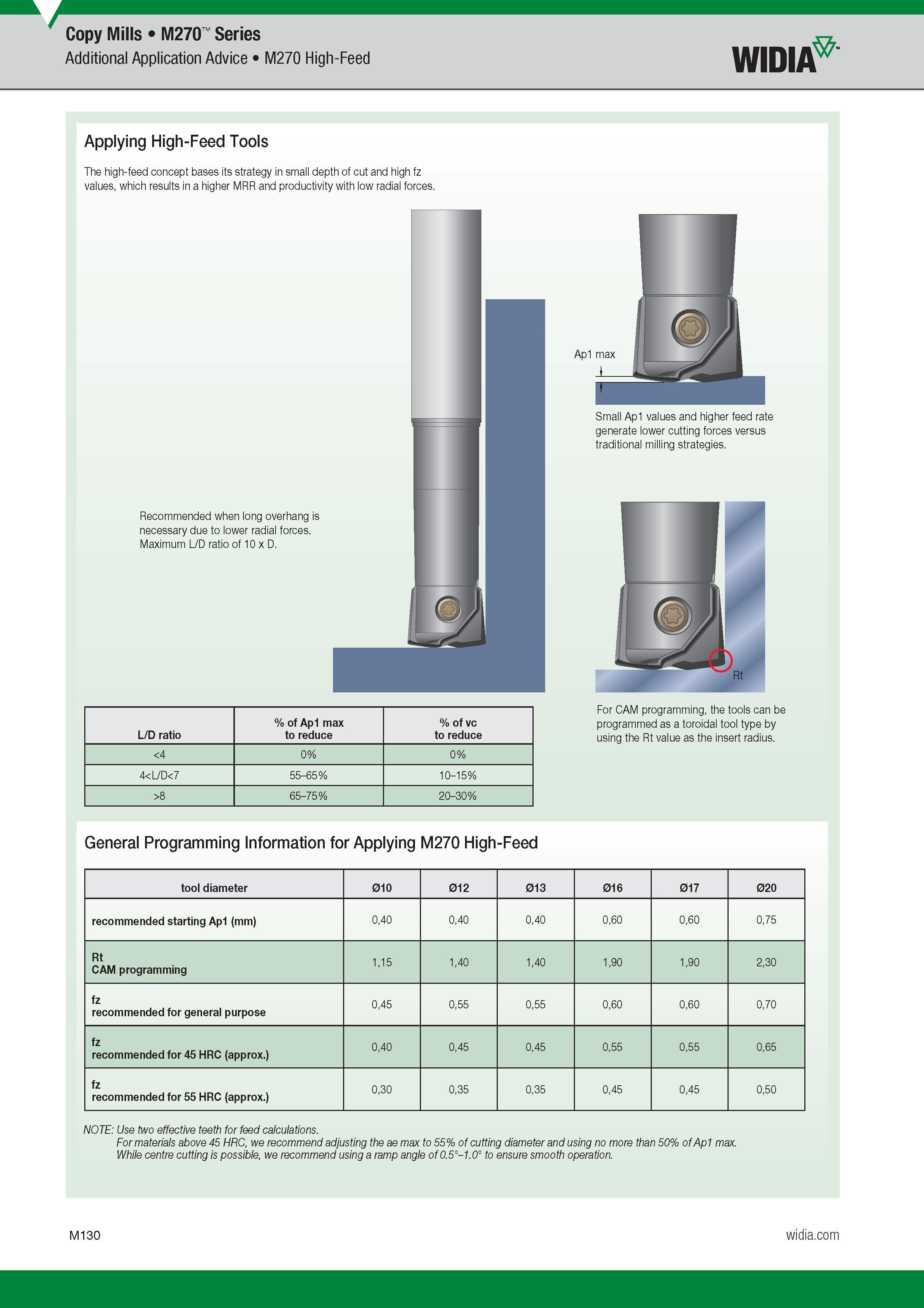 1034 Copy Mills M270 Series Additional Application Advice M270 High-Feed Widia of Ap1 max of vc L/D ratio to reduce to reduce <4 0% 0% 4<L/D<7 55-65% 10 Каталог WIDIA 2017 Металлорежущий инструмент Стационарный и вращающийся для металлообрабатывающих станков и оборудования Стр. M130 ENG
