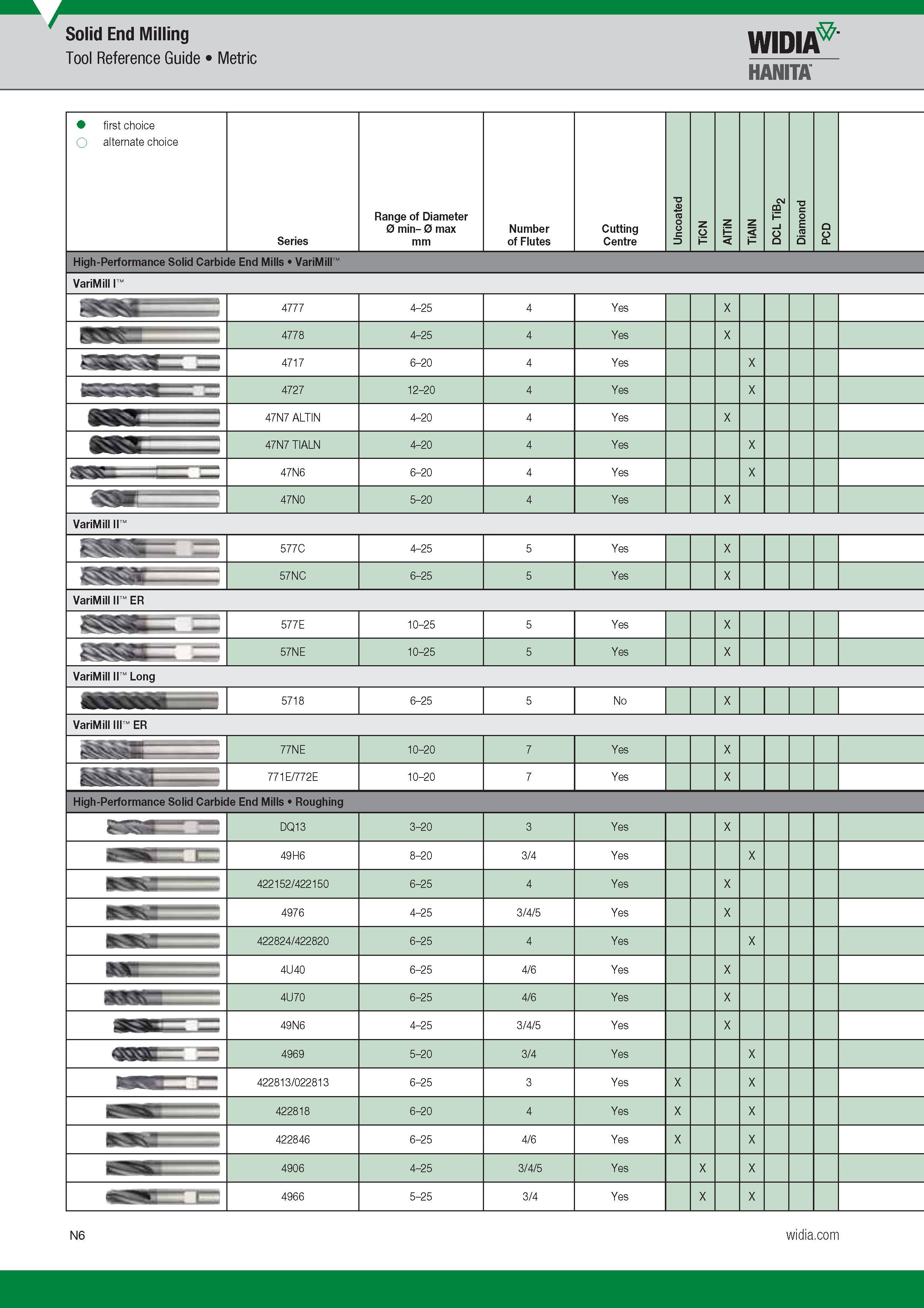 1042 Metric Tool Reference Guide Solid End Milling Widia Hanita First and alternate choice Основной и альтернативный выбор Series Range of Diameter min Каталог WIDIA 2017 Металлорежущий инструмент Стационарный и вращающийся для металлообрабатывающих станков и оборудования Стр. N6 ENG